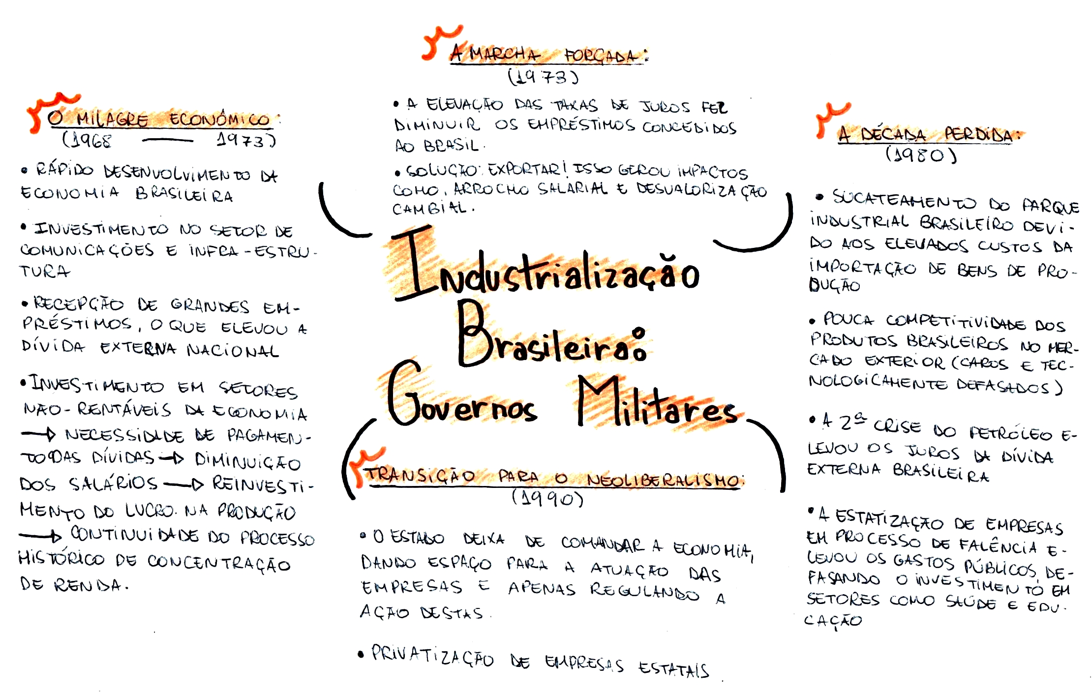 Mapa Mental Sobre Industrializa O Brasileira Maps Study