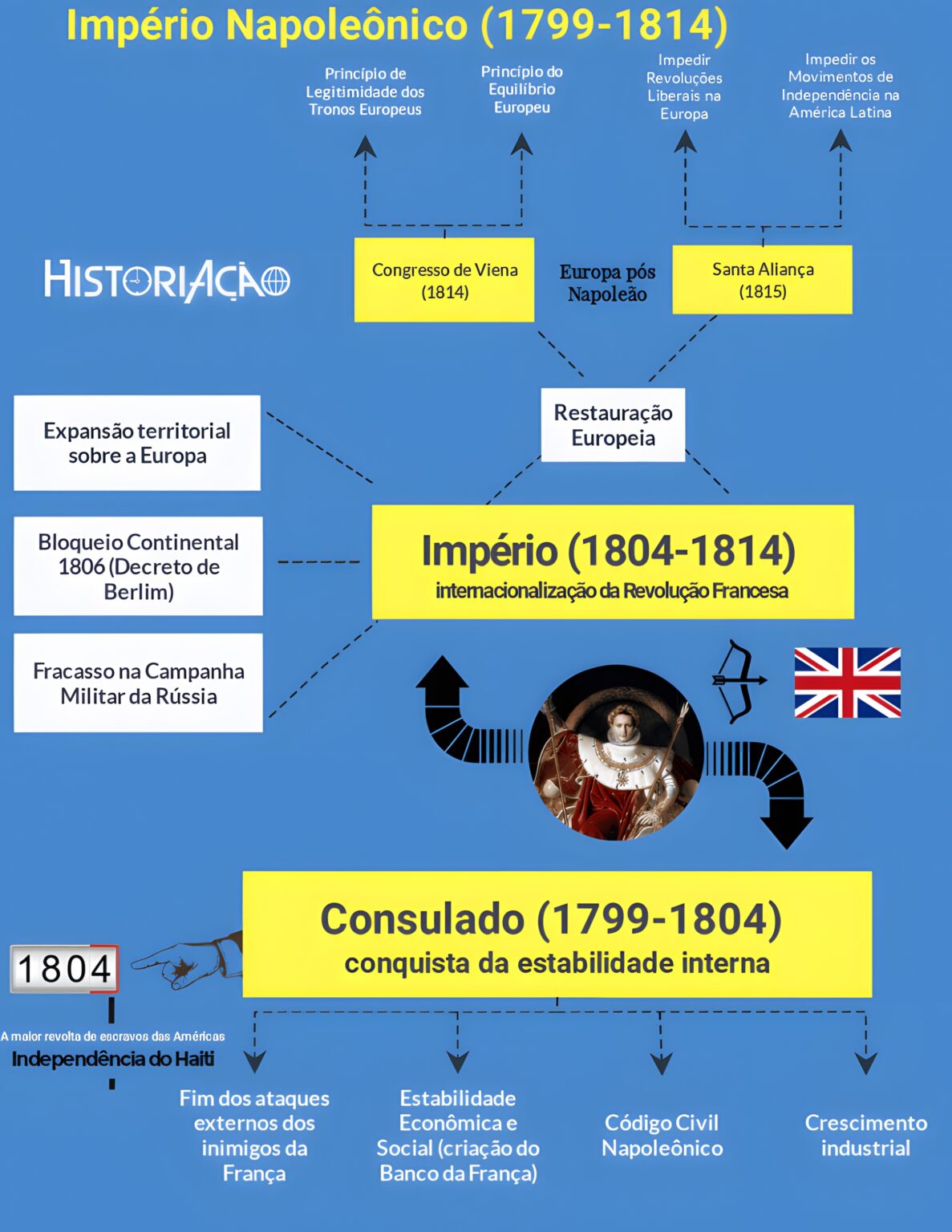 Mapa Mental Sobre Era Napole Nica Maps Study