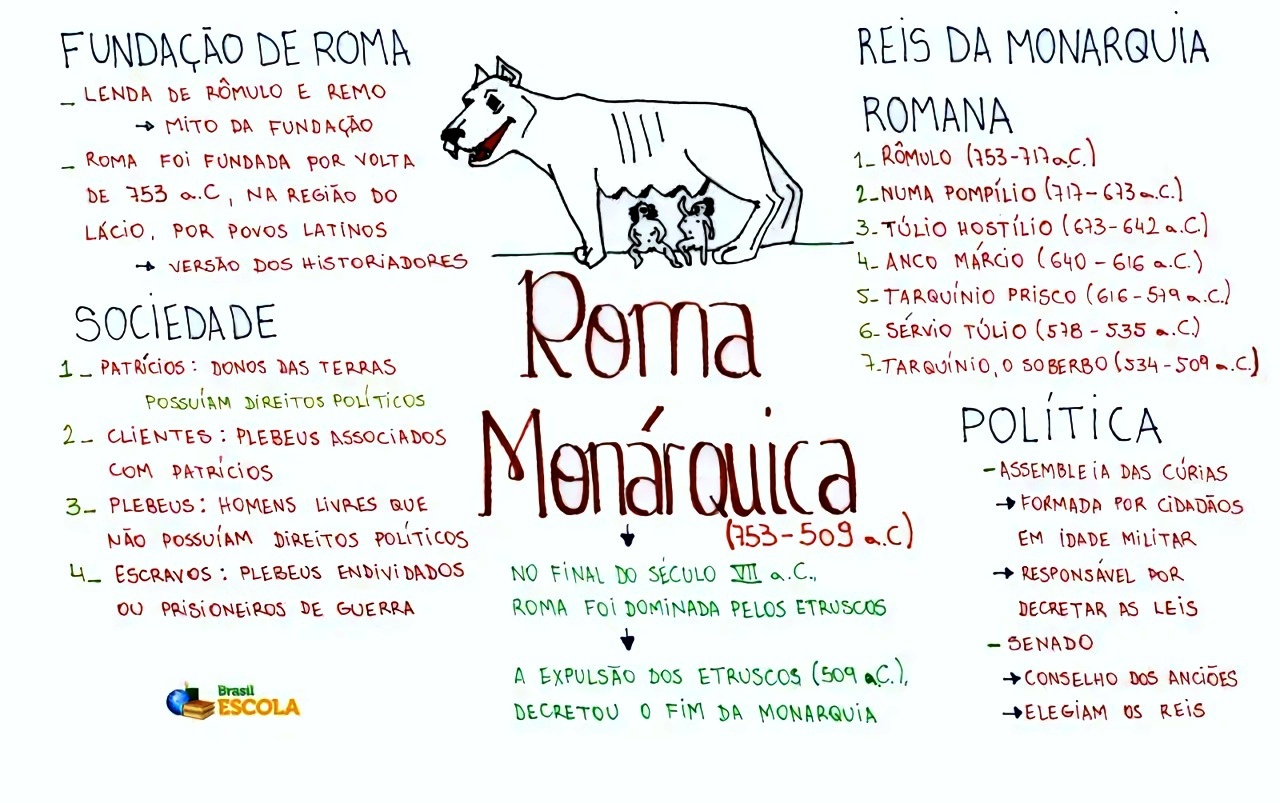 MAPA MENTAL SOBRE ROMA Maps4Study