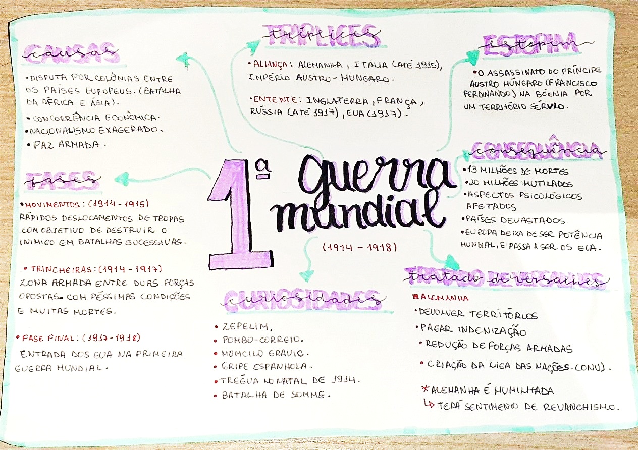 Mapa Mental Sobre Primeira Guerra Mundial Maps Study