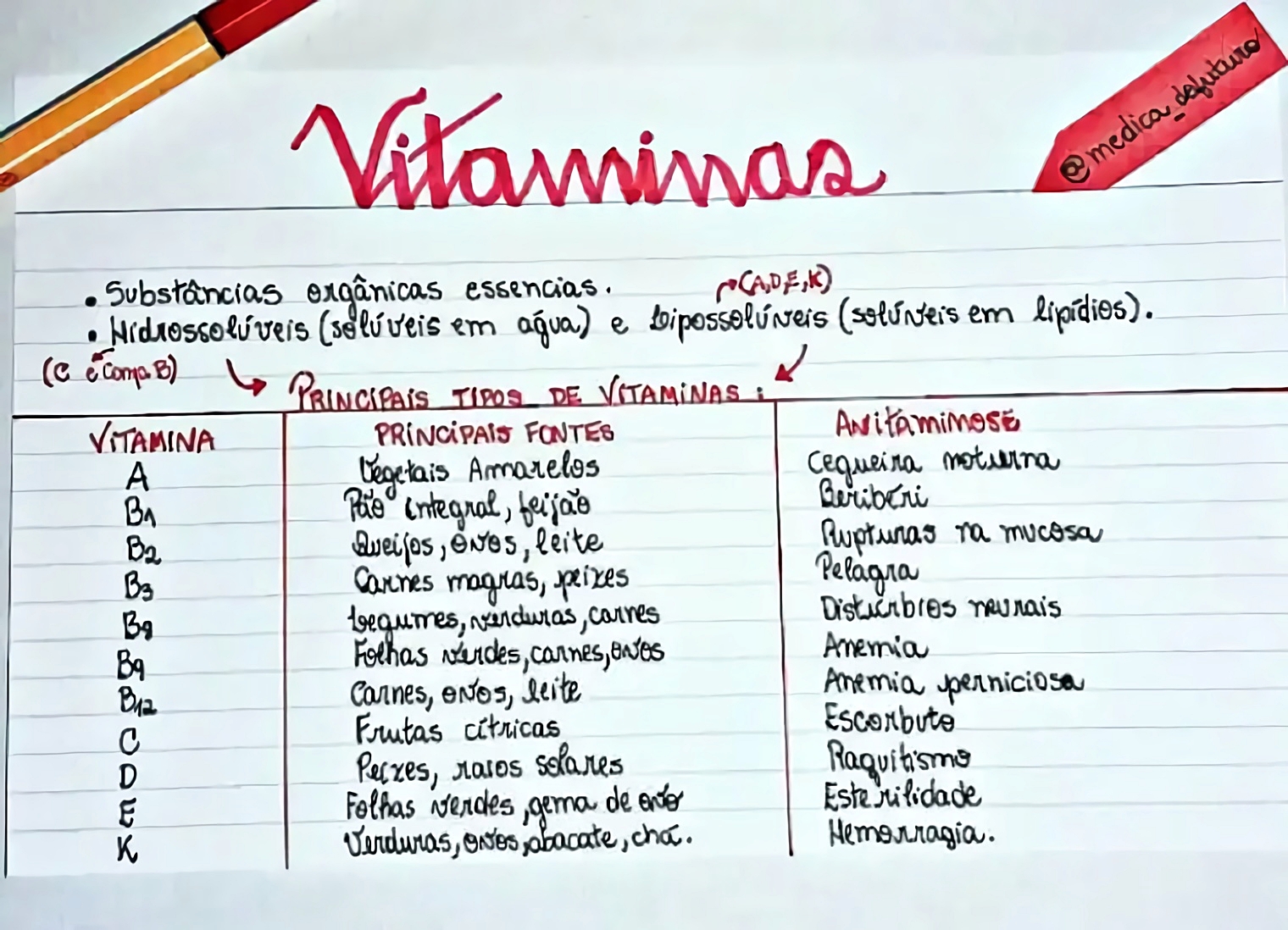 Mapa Mental Sobre Vitaminas Maps Study