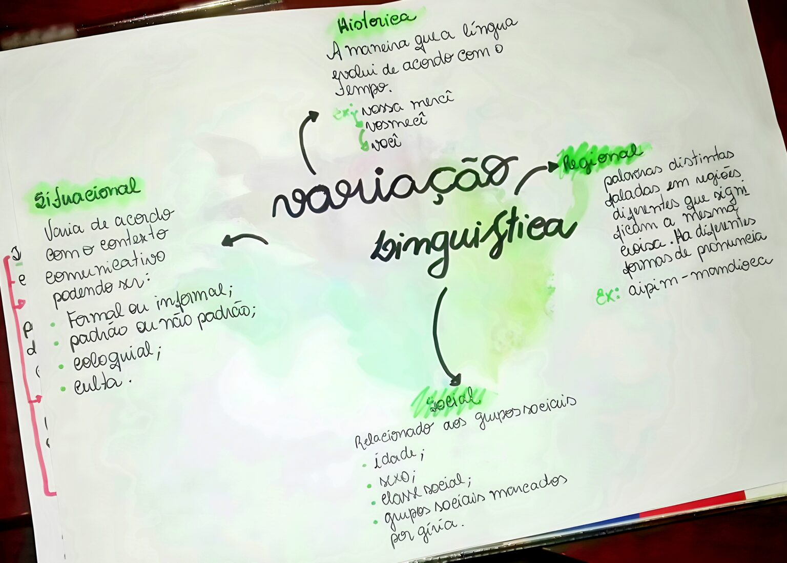 MAPA MENTAL SOBRE VARIAÇÃO LINGUÍSTICA Maps4Study