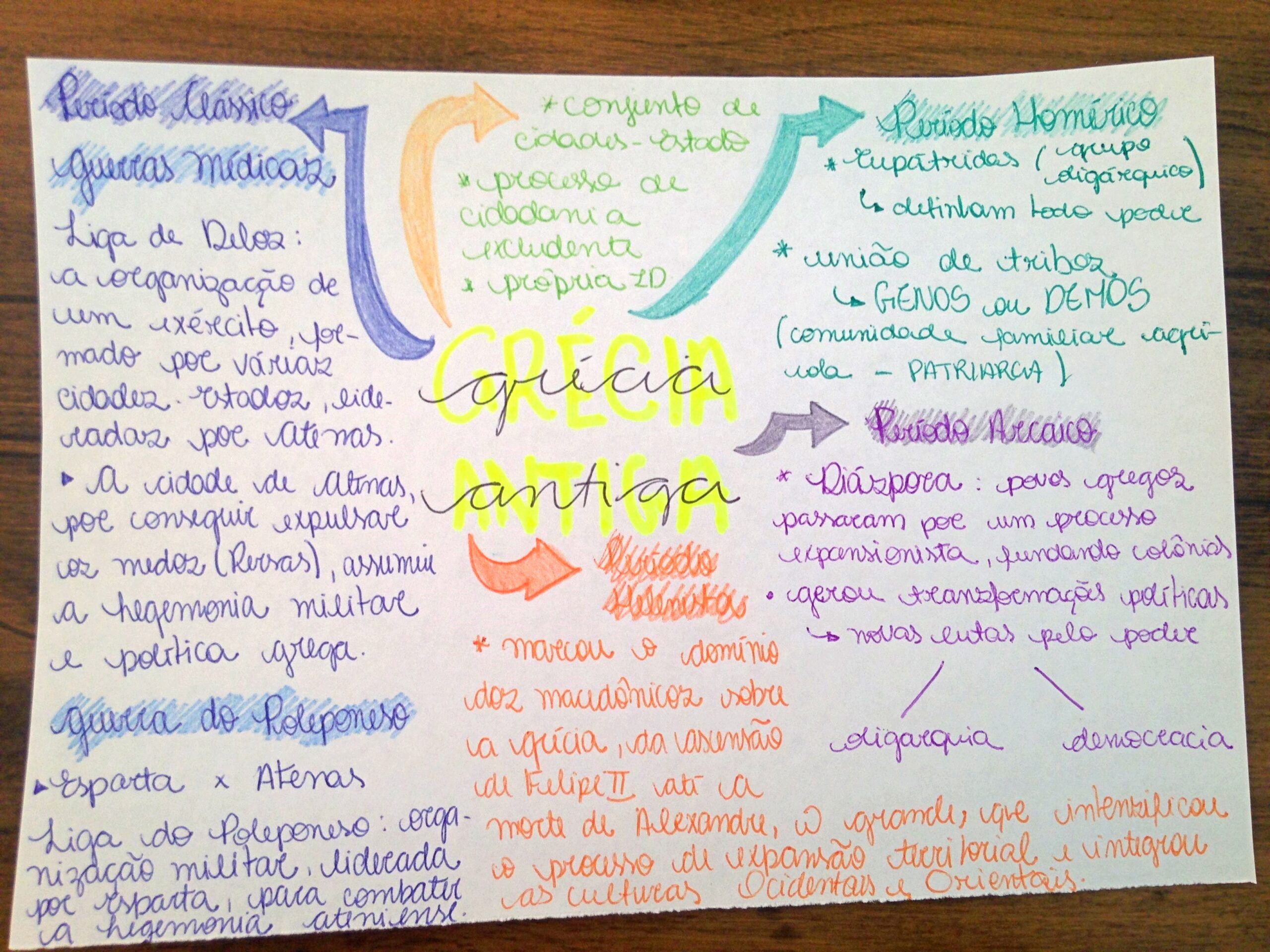 MAPA MENTAL SOBRE GRÉCIA ANTIGA Maps4Study