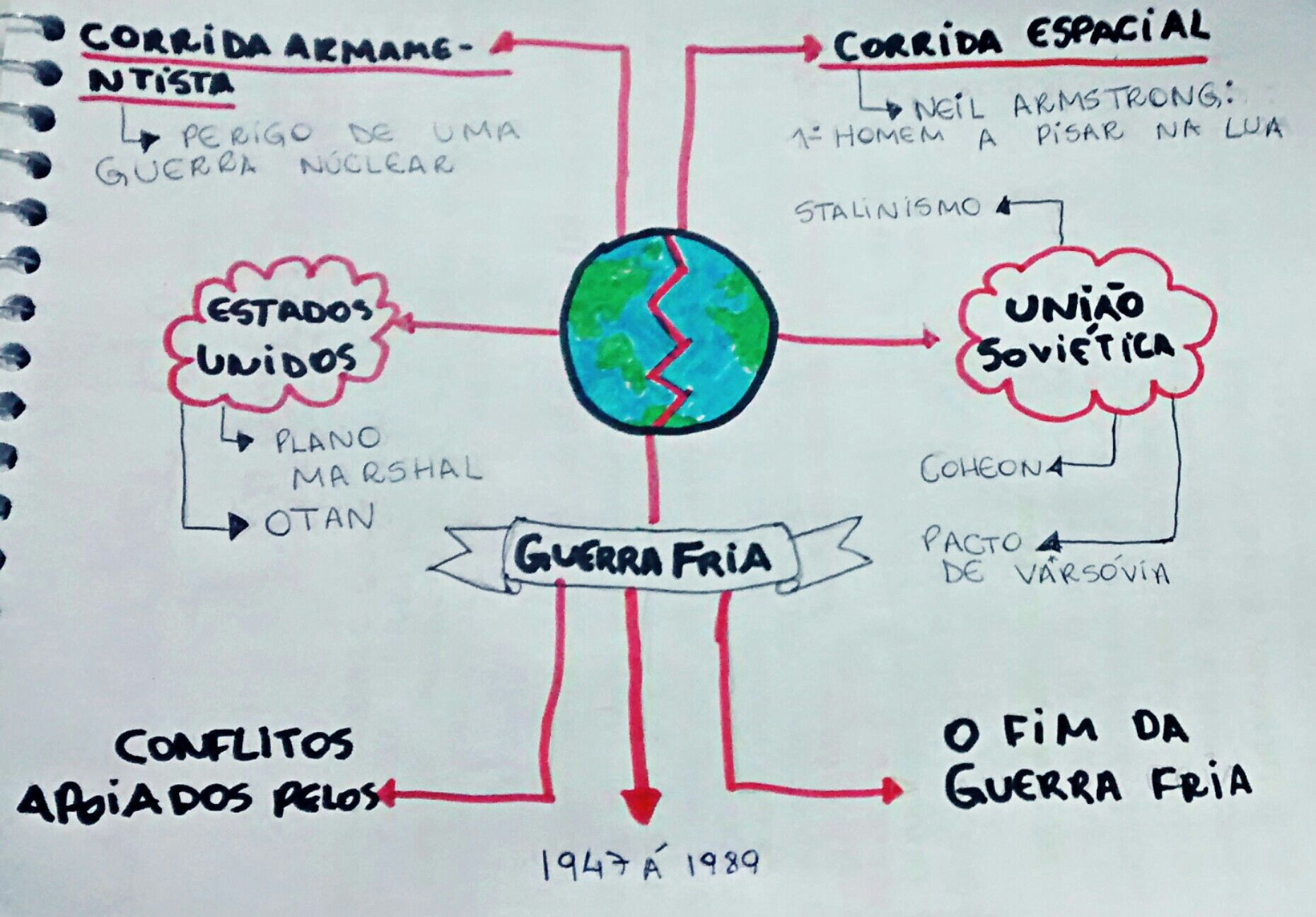 MAPA MENTAL SOBRE GUERRA FRIA Maps4Study