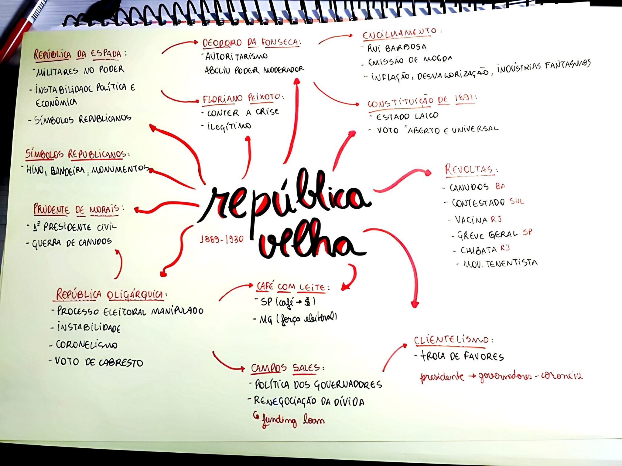 Mapa Mental Sobre Rep Blica Velha Maps Study