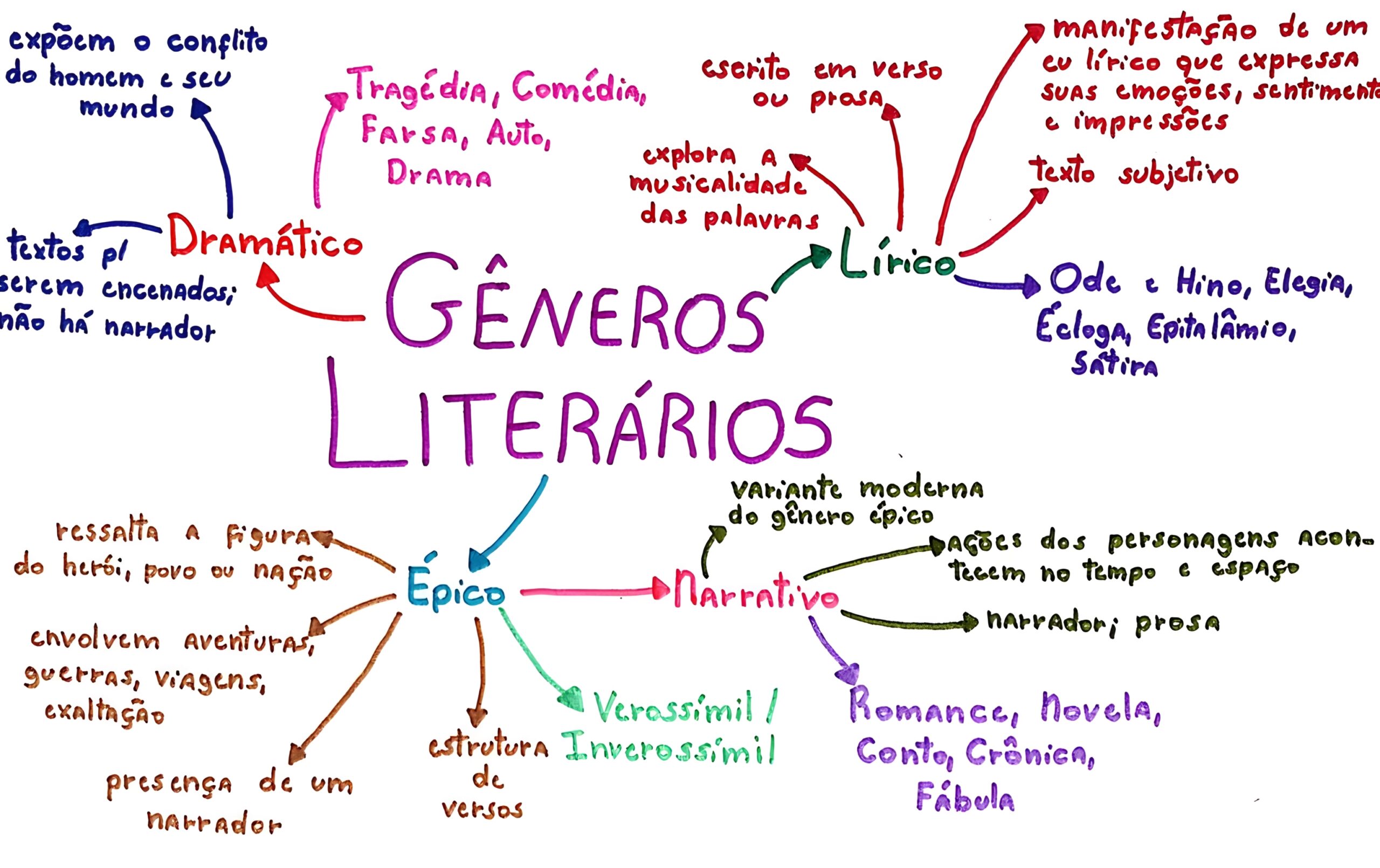 MAPA MENTAL SOBRE GÊNEROS LITERÁRIOS Maps4Study