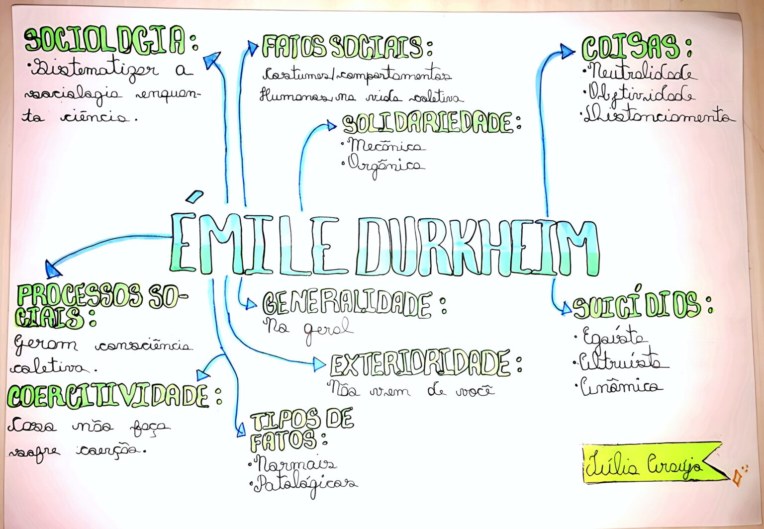 Mapa Mental Sobre Mile Durkheim Maps Study