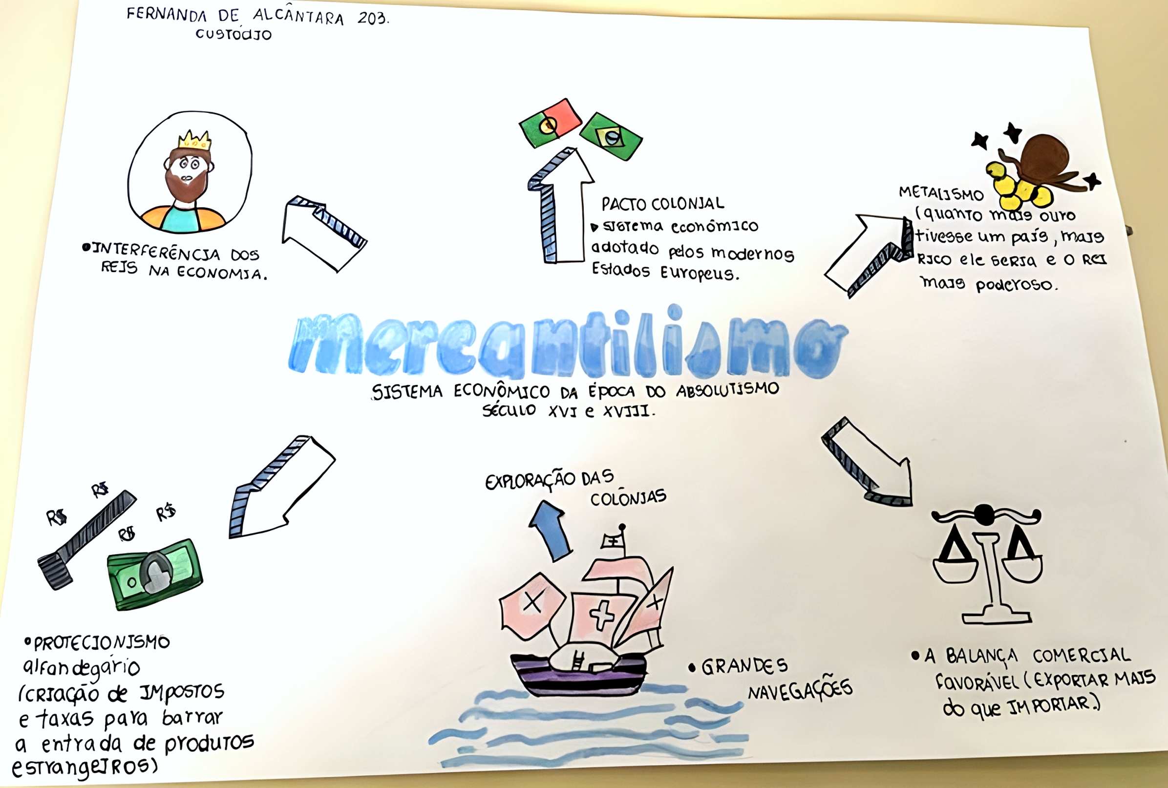 Mapa Mental Sobre Mercantilismo Maps Study