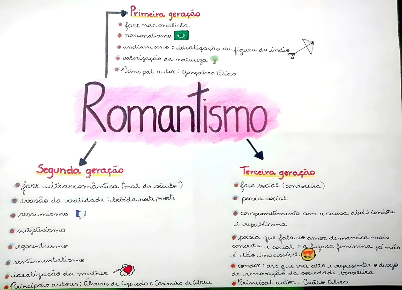 Mapa Mental Sobre Romantismo Maps Study