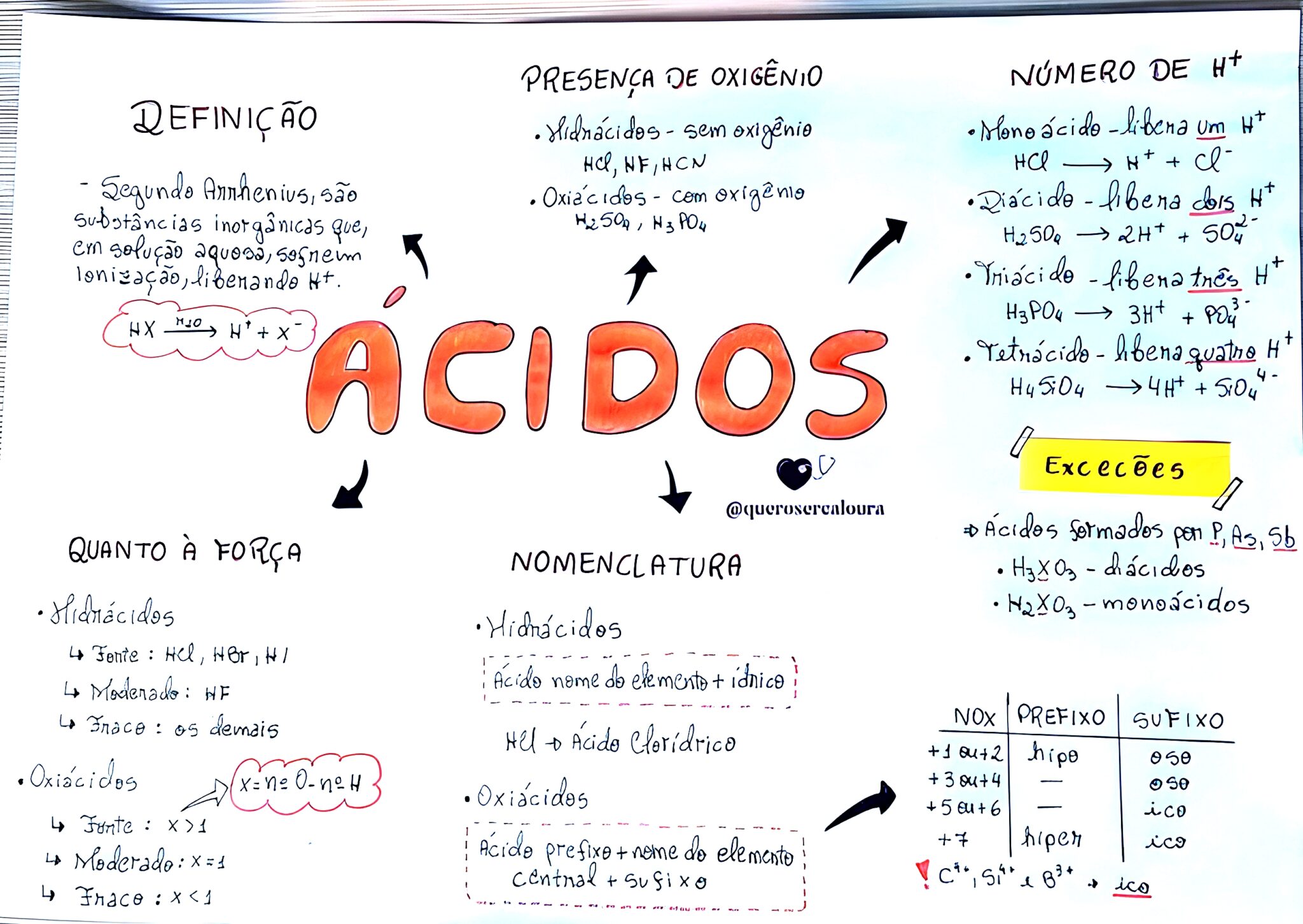 MAPA MENTAL SOBRE ÁCIDOS Maps4Study