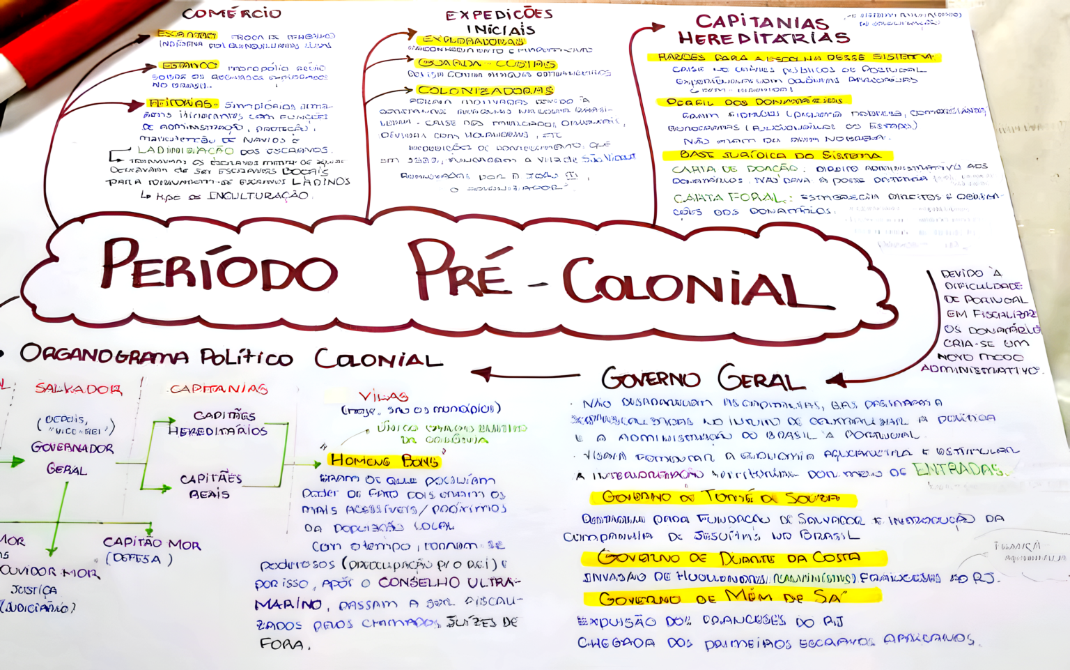 MAPA MENTAL SOBRE BRASIL PRÉ COLONIAL Maps4Study