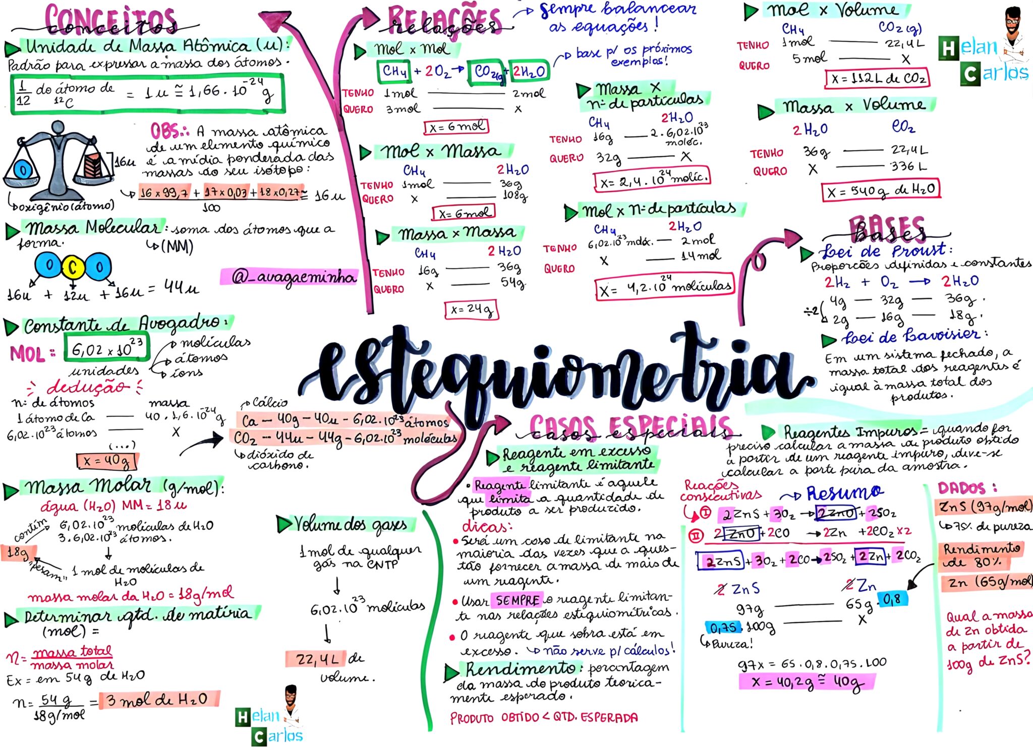 Mapa Mental Sobre Estequiometria Maps Study