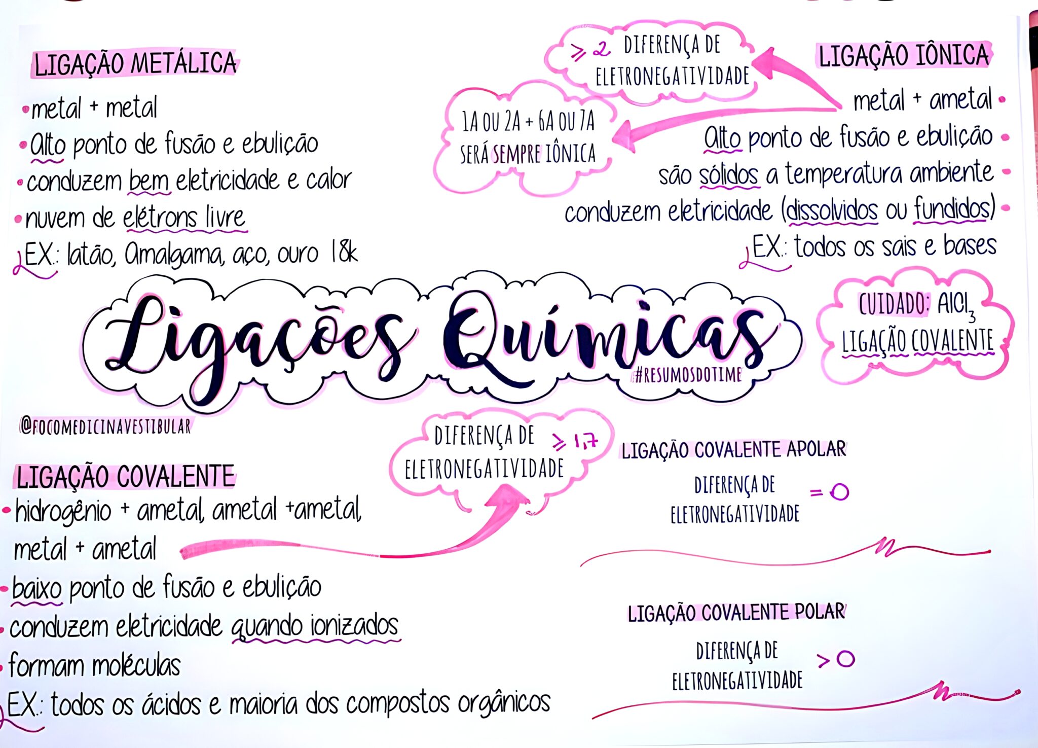 MAPA MENTAL SOBRE LIGAÇÕES QUÍMICAS Maps4Study