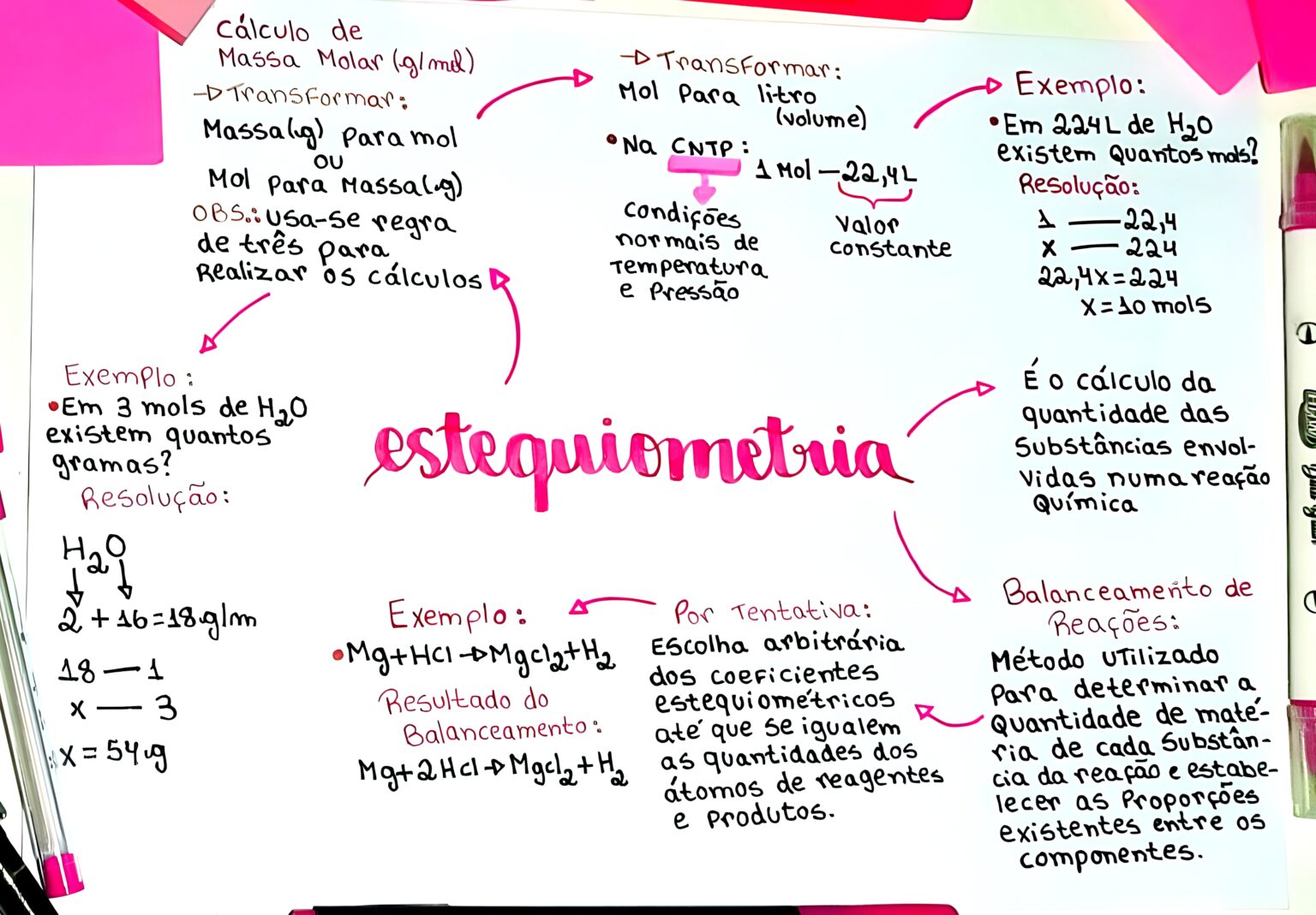 Mapa Mental Sobre Estequiometria Maps Study