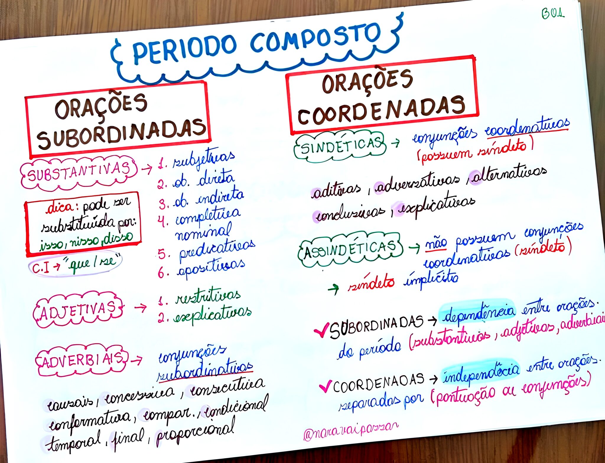 MAPA MENTAL SOBRE PERÍODO COMPOSTO Maps4Study