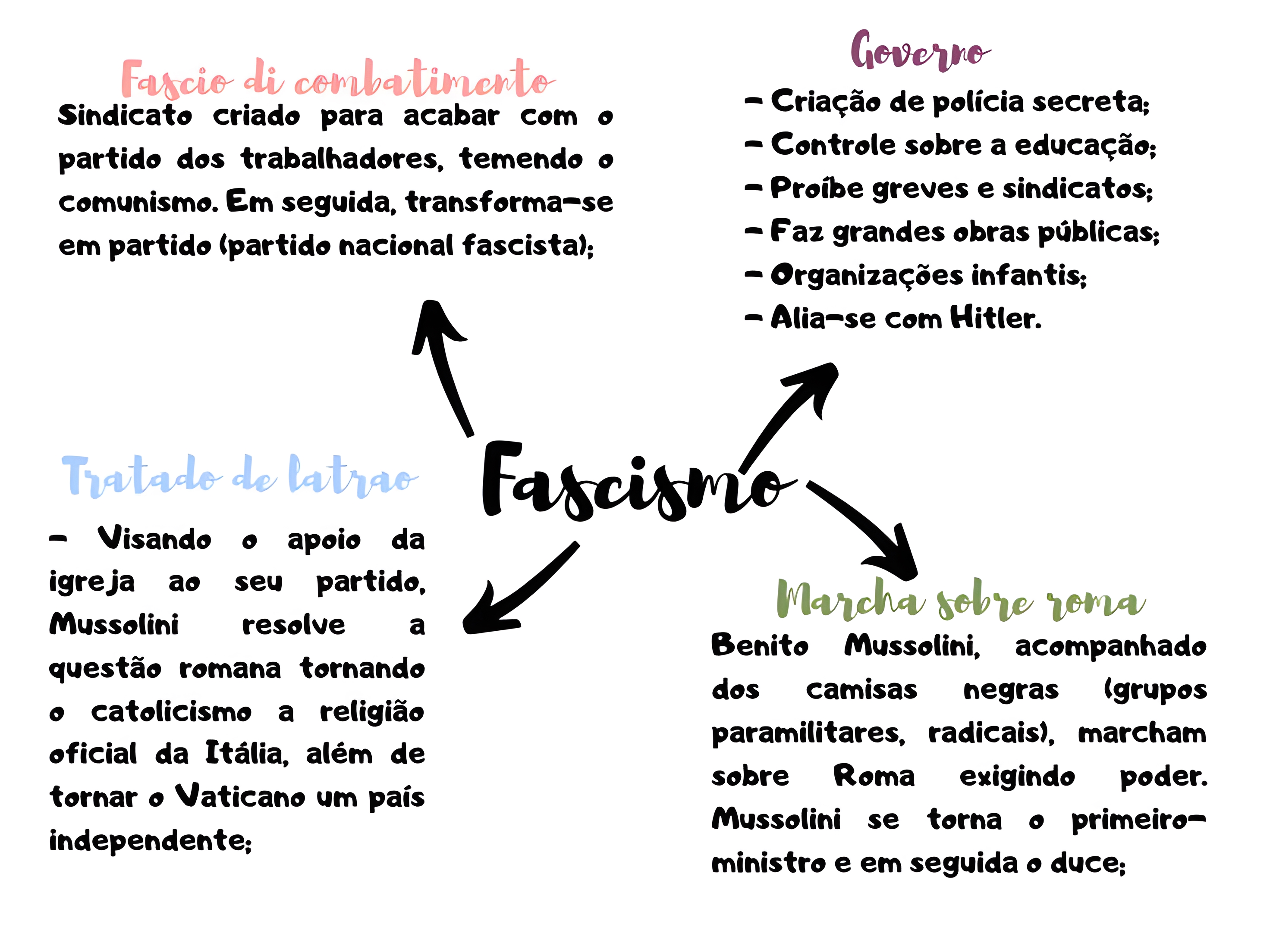 MAPA MENTAL SOBRE FASCISMO Maps4Study