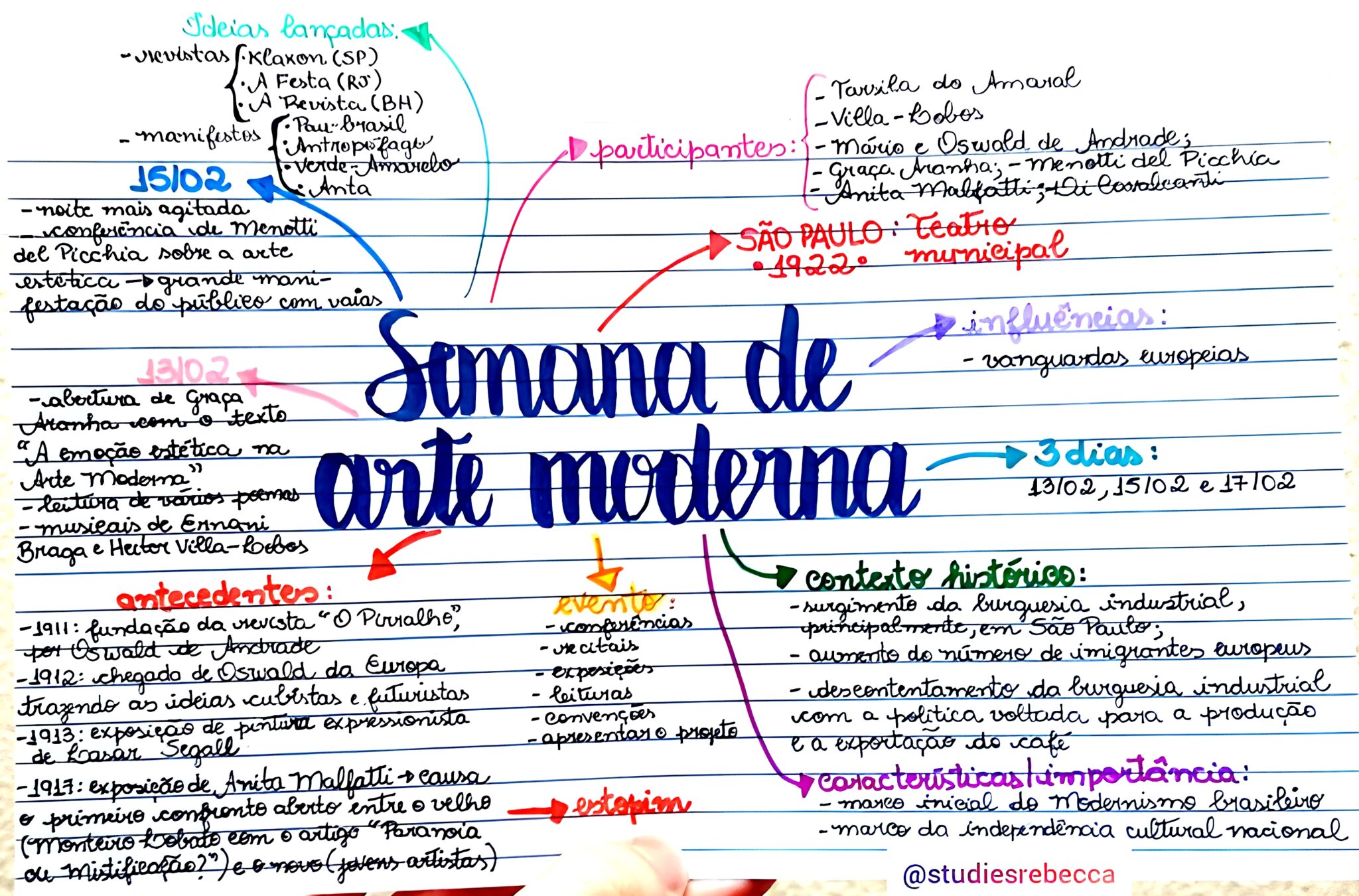 Mapa Mental Sobre Semana De Arte Moderna Maps Study