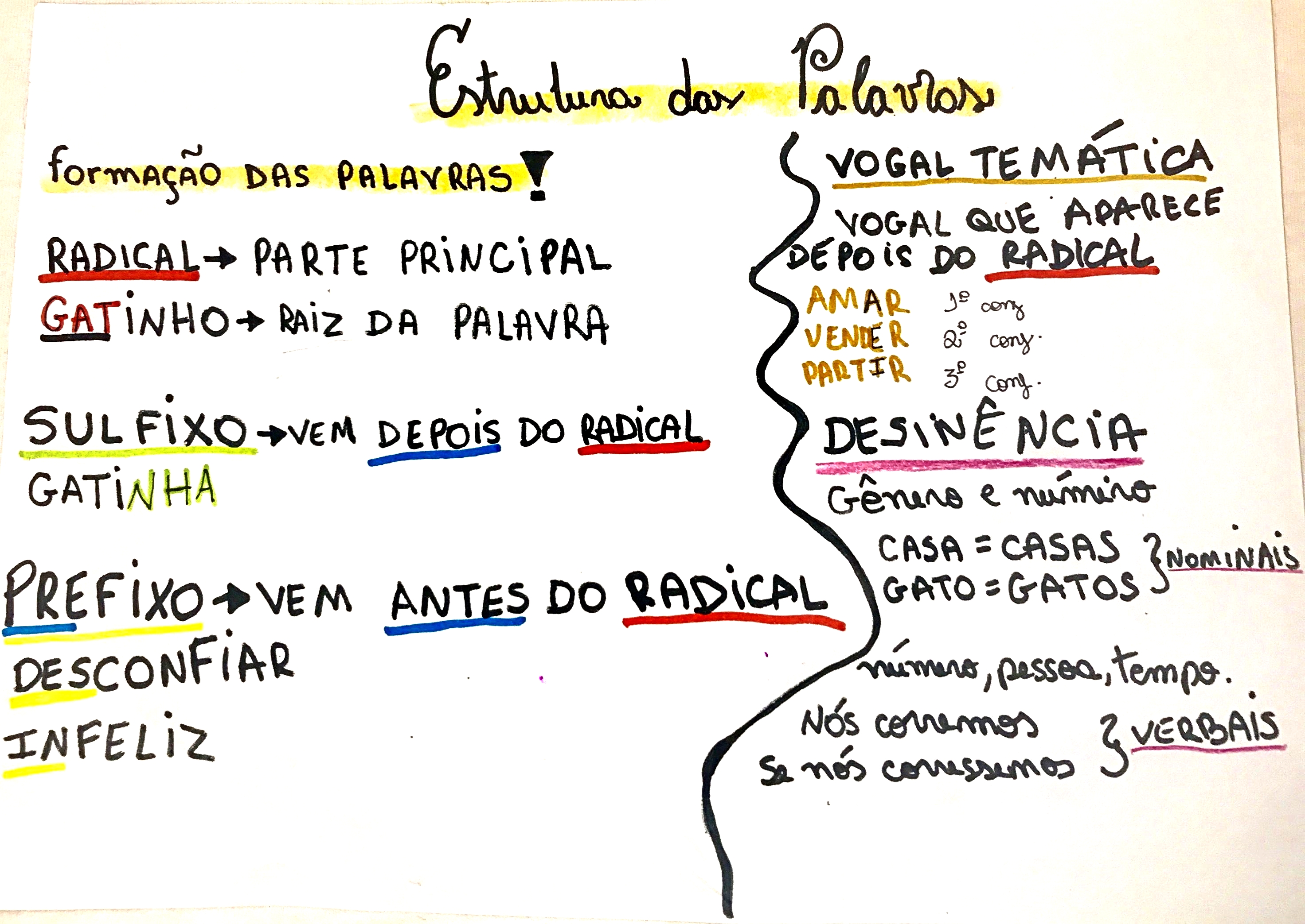 MAPA MENTAL SOBRE FORMAÇÃO DE PALAVRAS Maps4Study