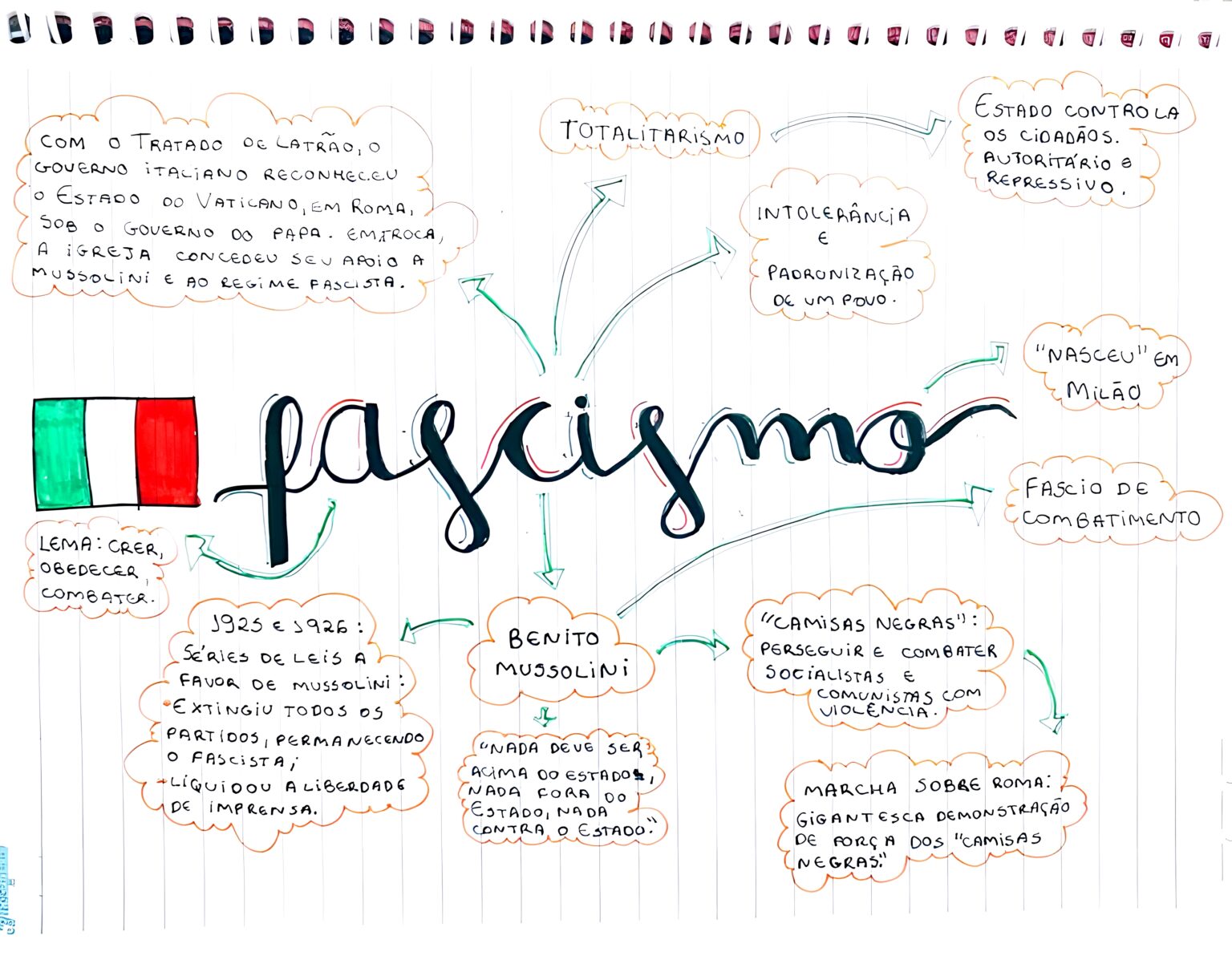 MAPA MENTAL SOBRE FASCISMO Maps4Study