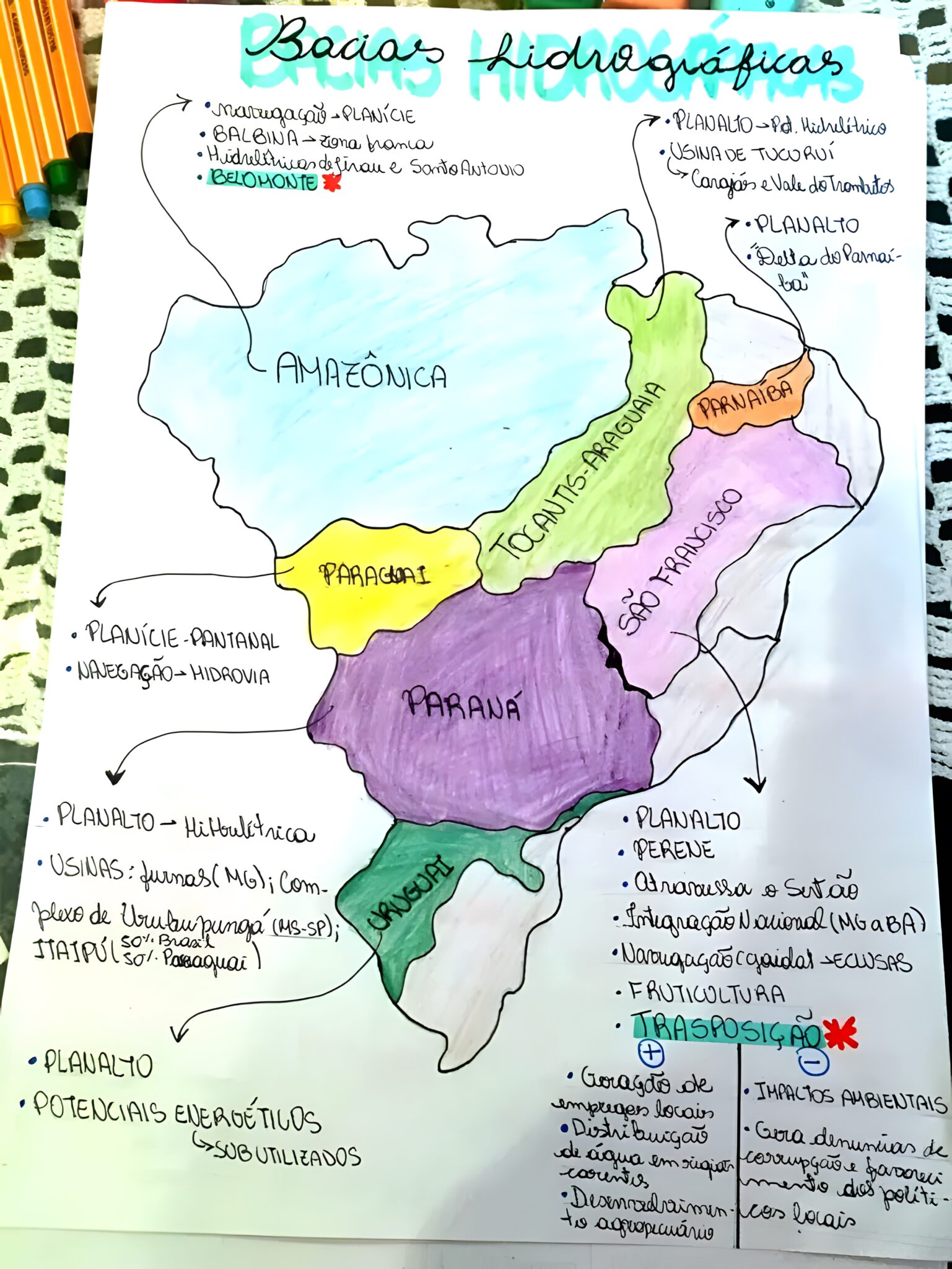 MAPA MENTAL SOBRE BACIAS HIDROGRÁFICAS Maps4Study