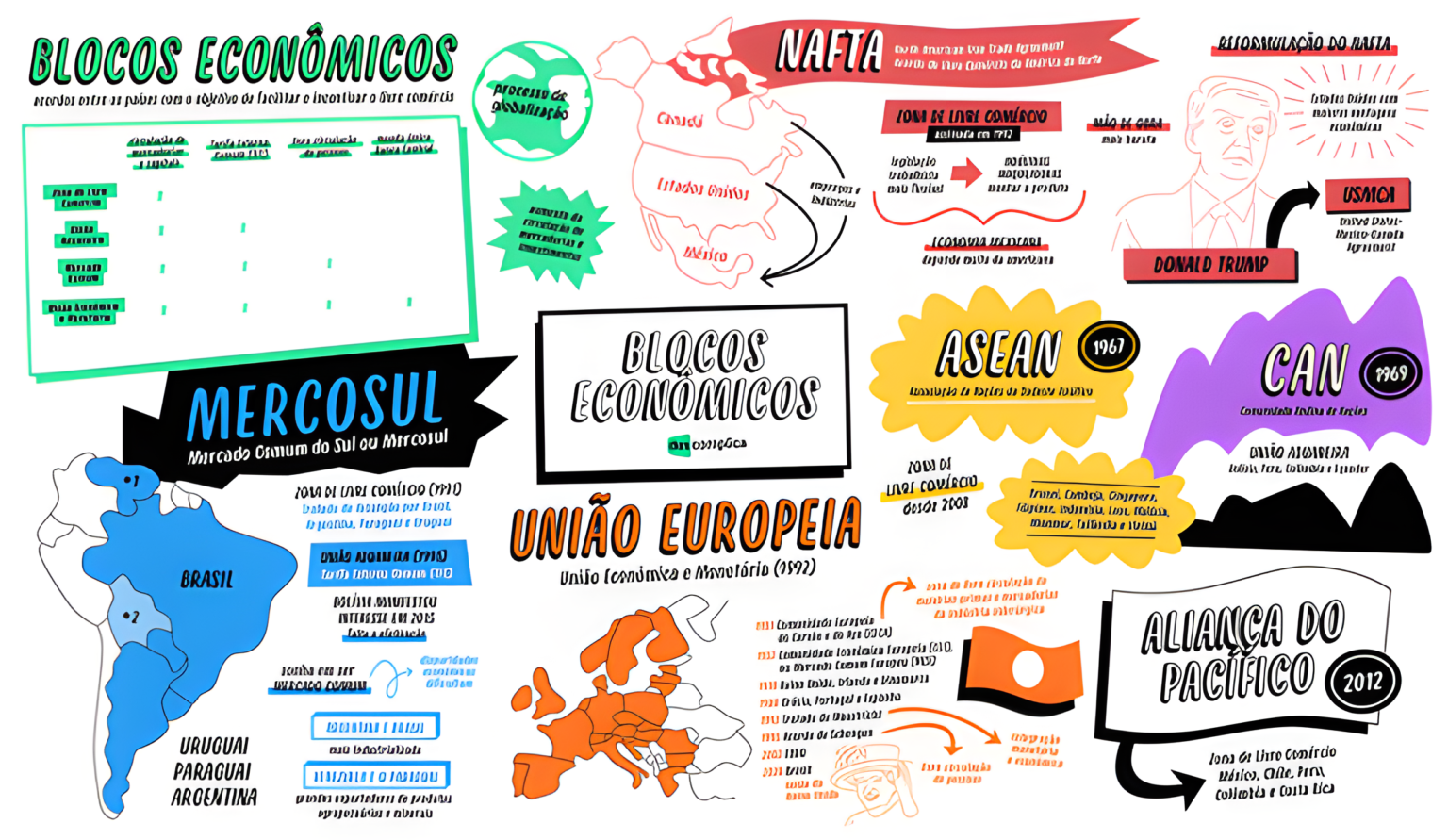 MAPA MENTAL SOBRE BLOCOS ECONÔMICOS Maps4Study