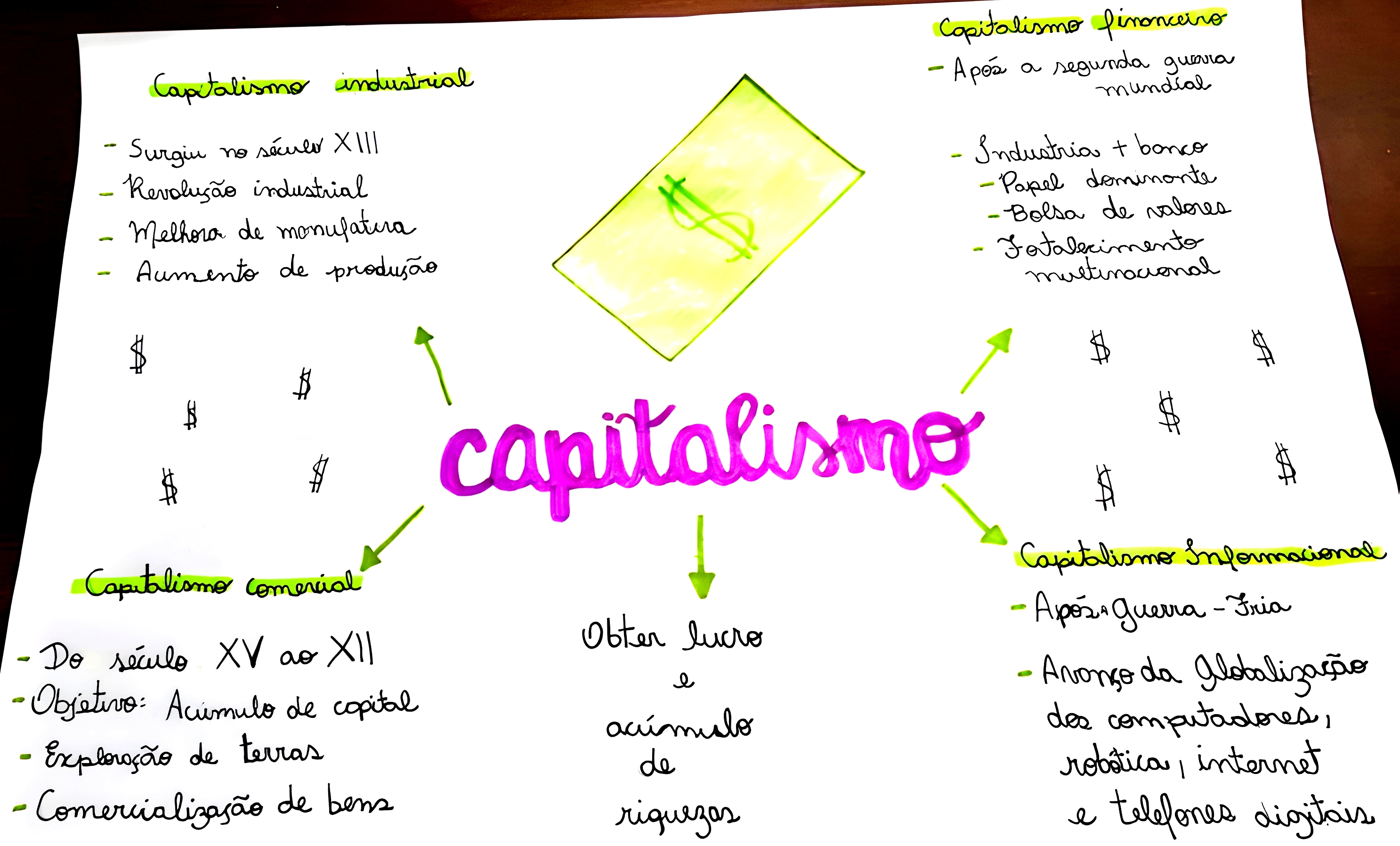 Mapa Mental Sobre Capitalismo Maps Study