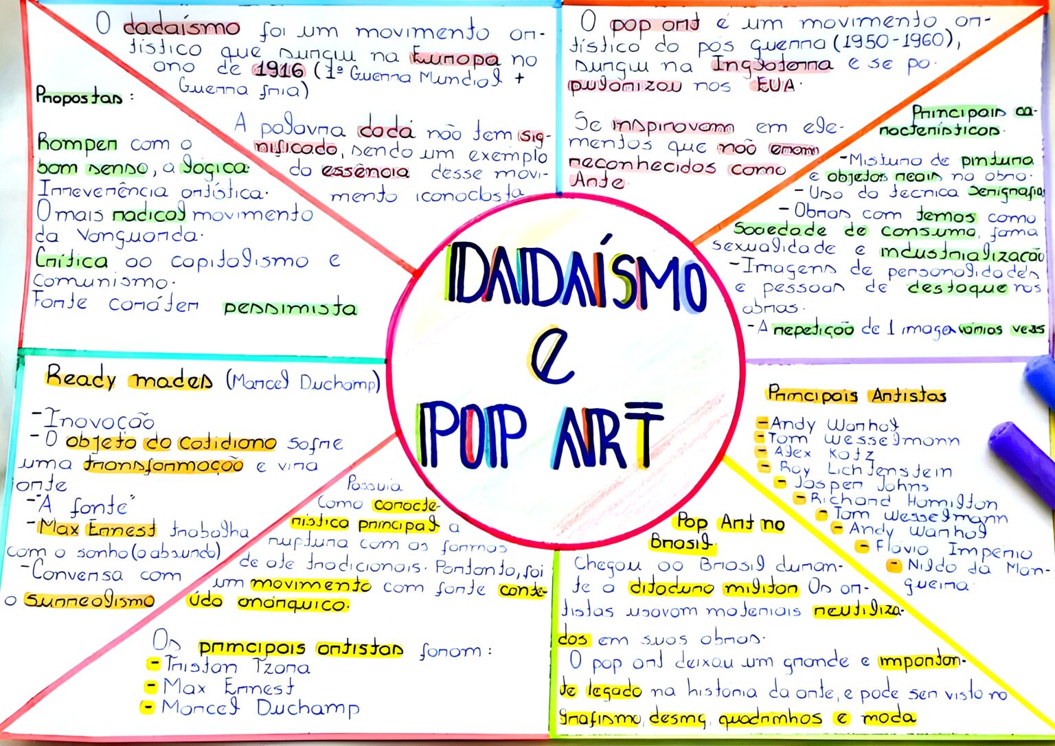 Mapa Mental Sobre Dada Smo Maps Study