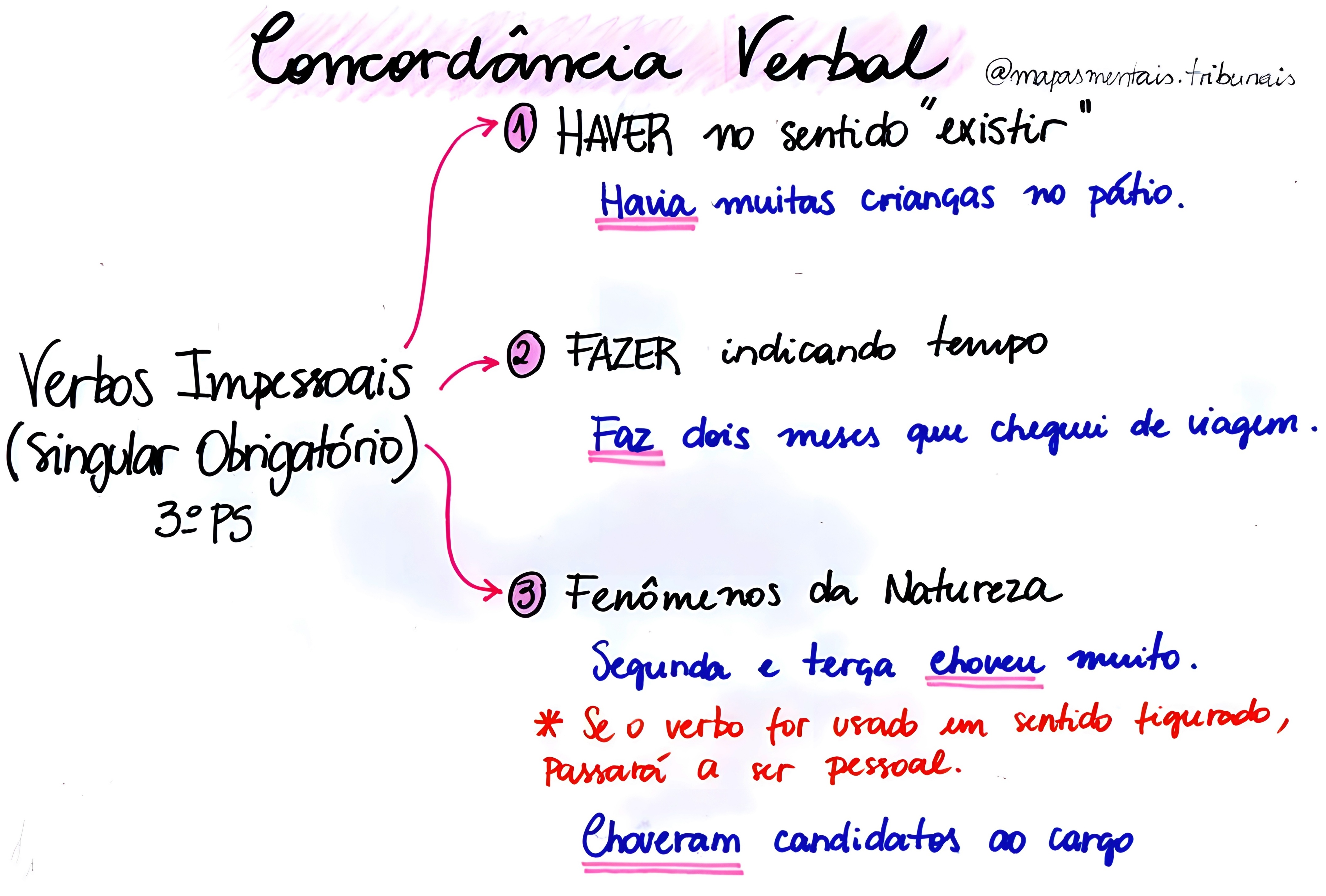 Mapa Mental Sobre Concord Ncia Verbal Maps Study