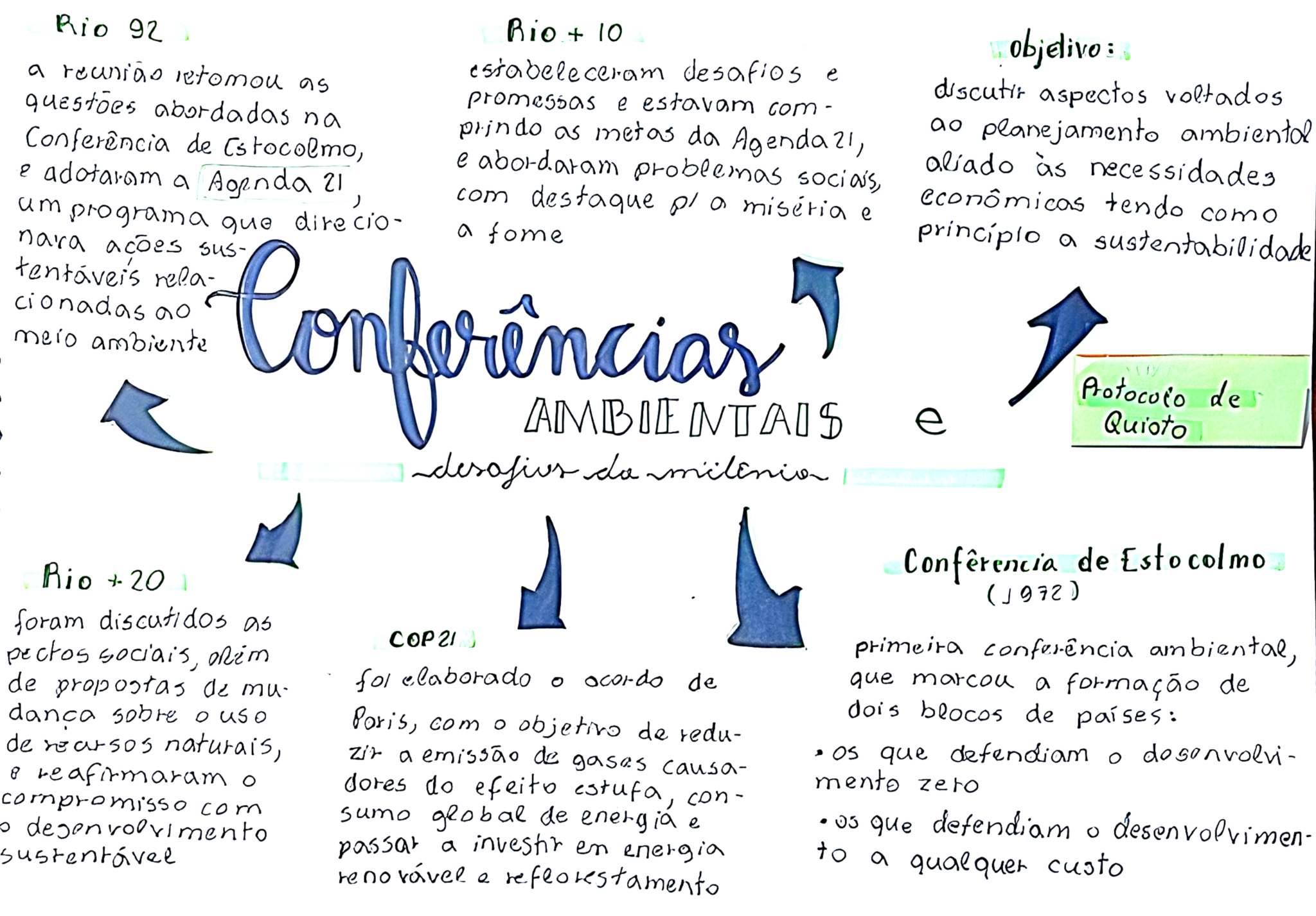 MAPA MENTAL SOBRE CONFERÊNCIAS AMBIENTAIS Maps4Study