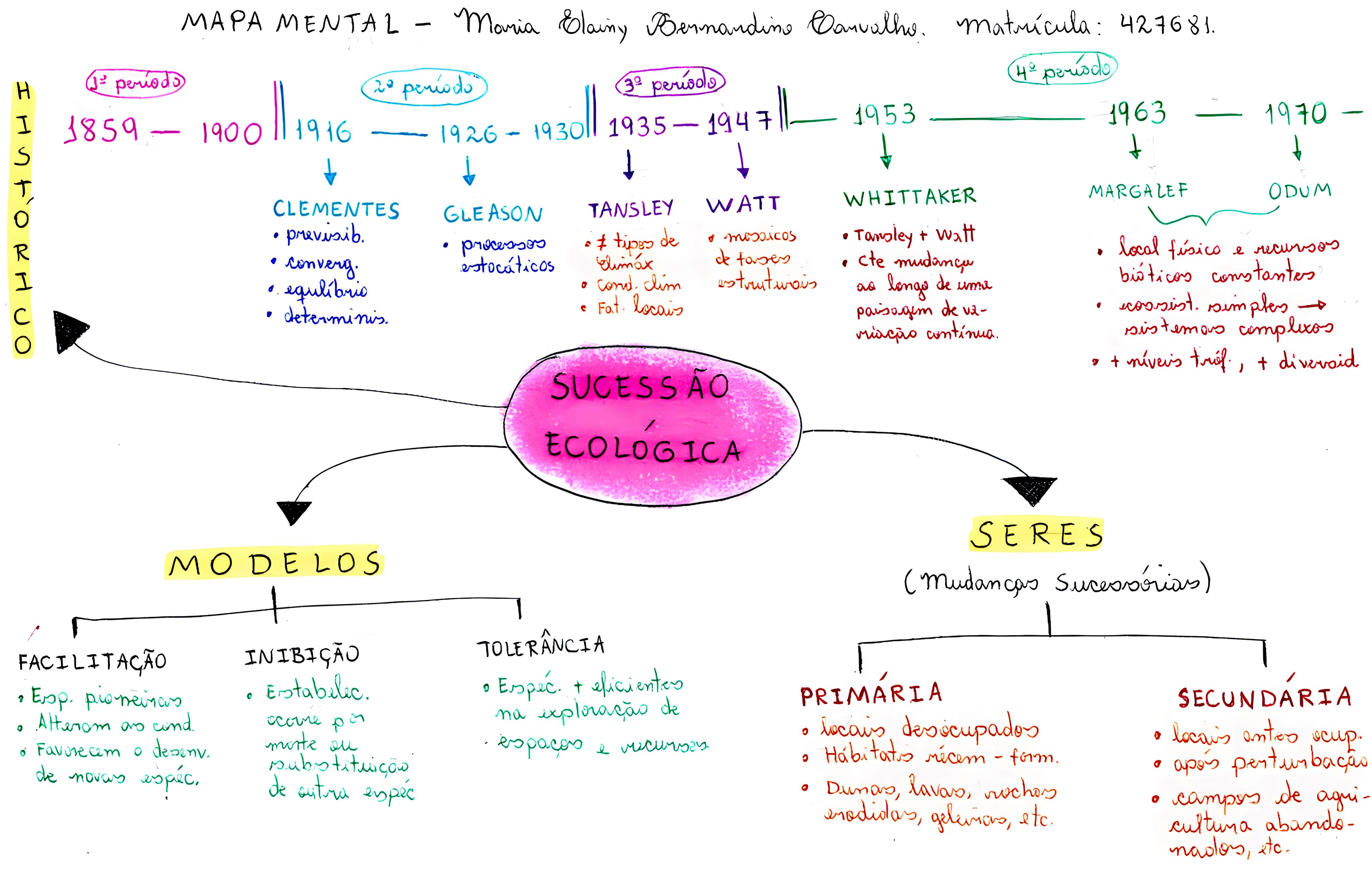 SUCESSÃO ECOLÓGICA Maps4Study