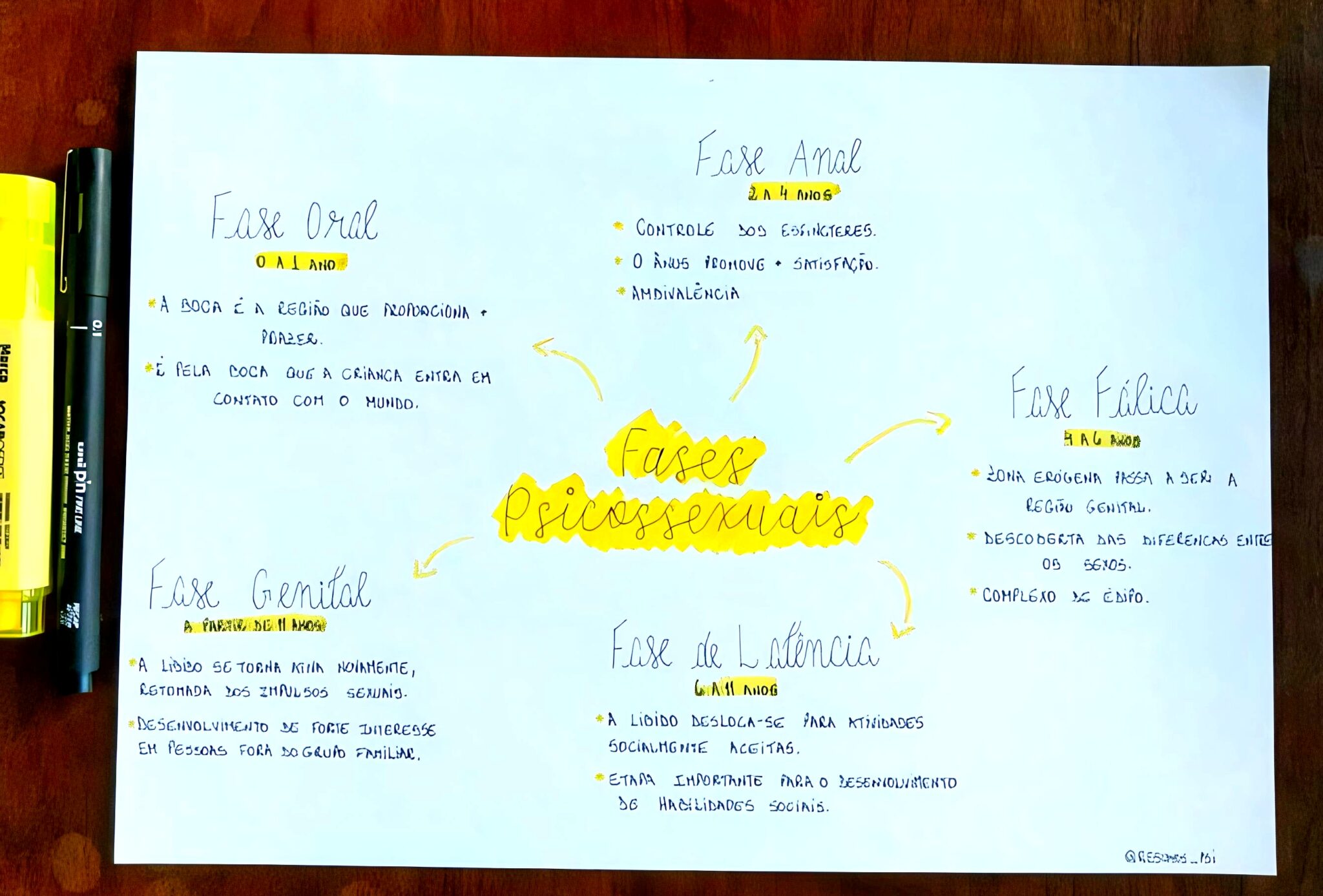 MAPA MENTAL SOBRE FREUD Maps4Study