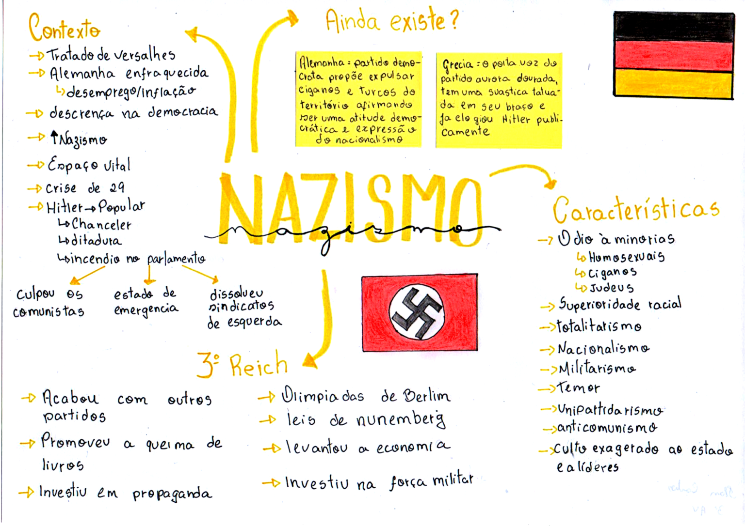 MAPA MENTAL SOBRE NAZISMO Maps4Study