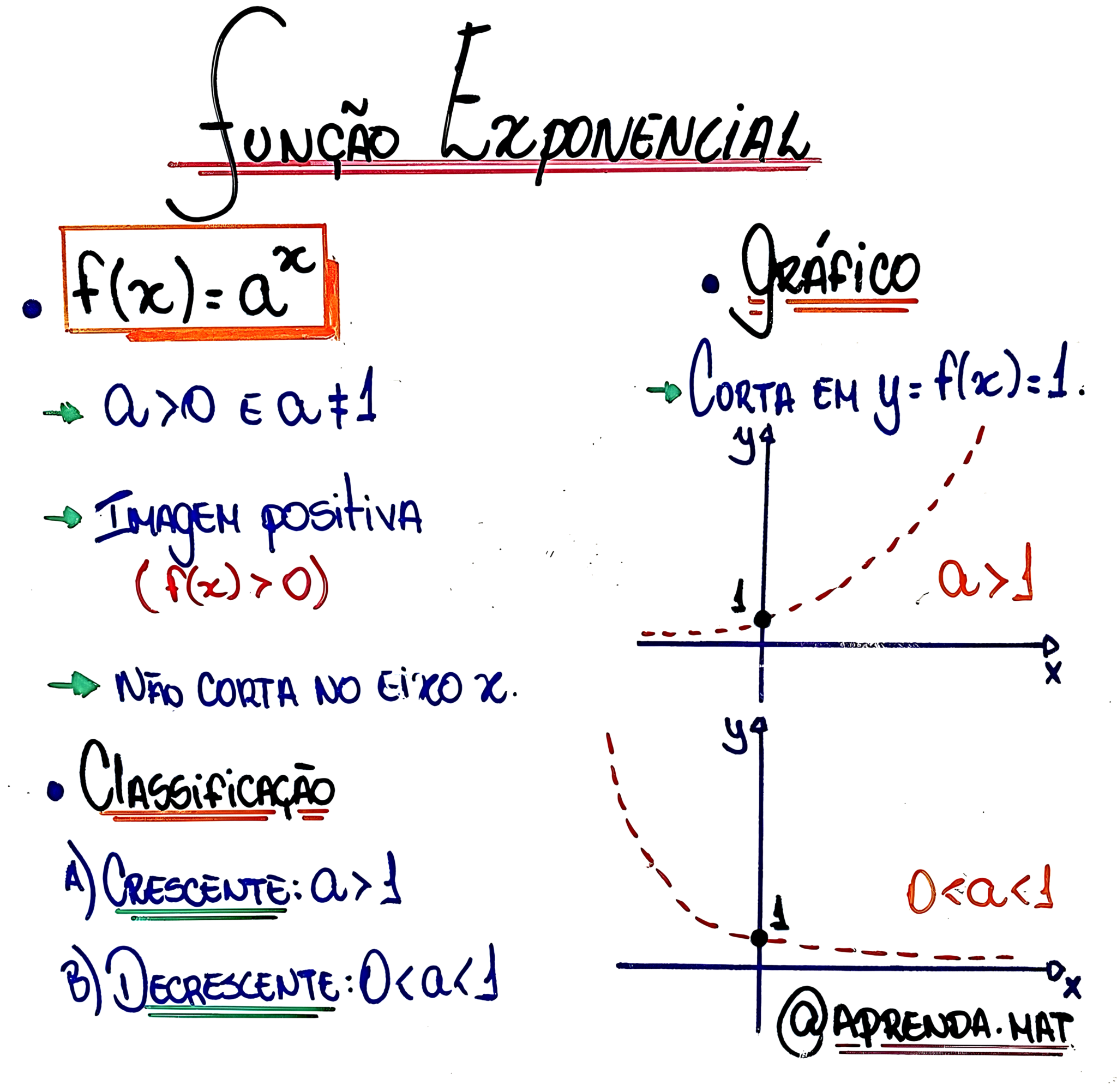 MAPA MENTAL SOBRE FUNÇÃO EXPONENCIAL Maps4Study