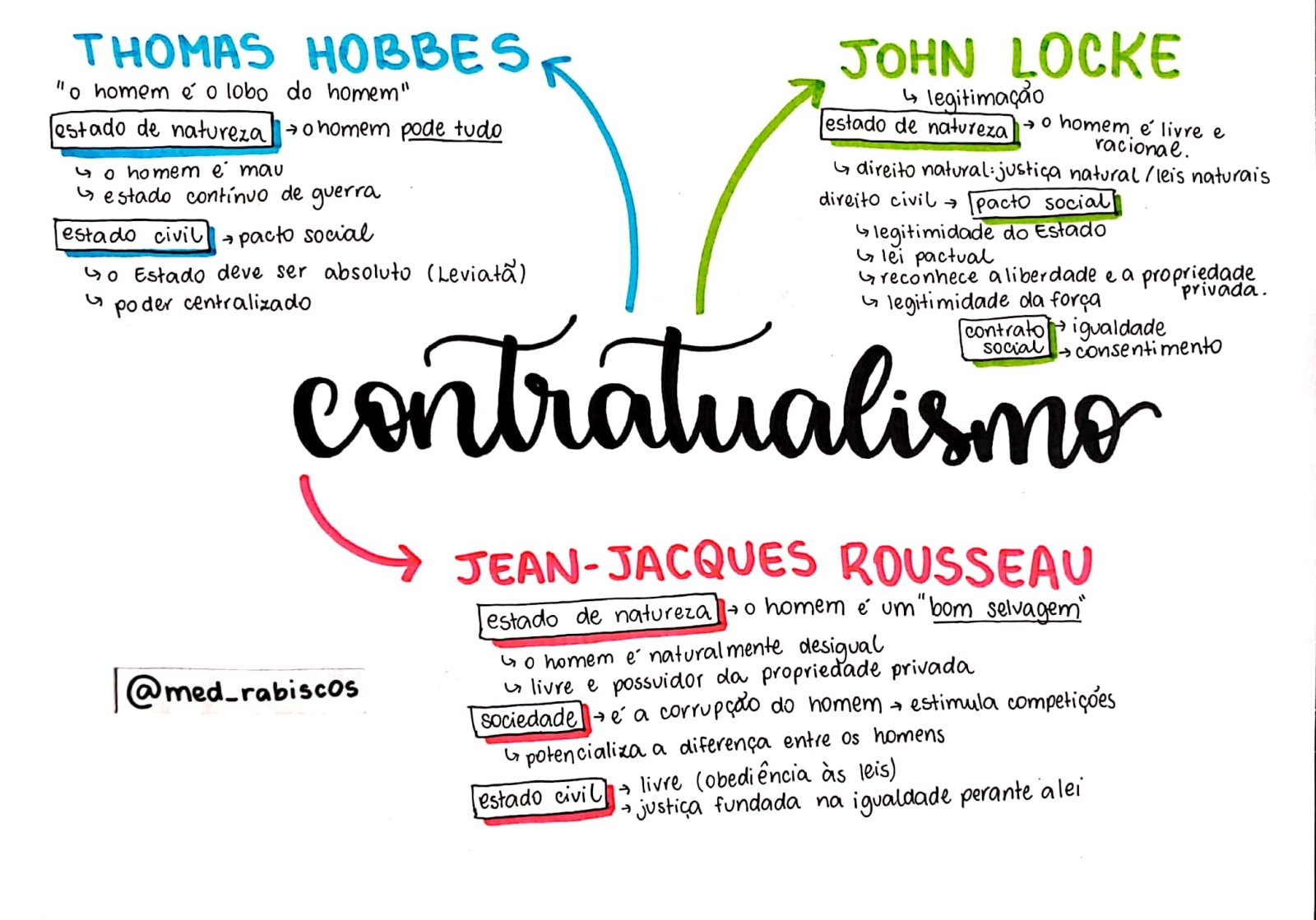 MAPA MENTAL SOBRE CONTRATUALISMO