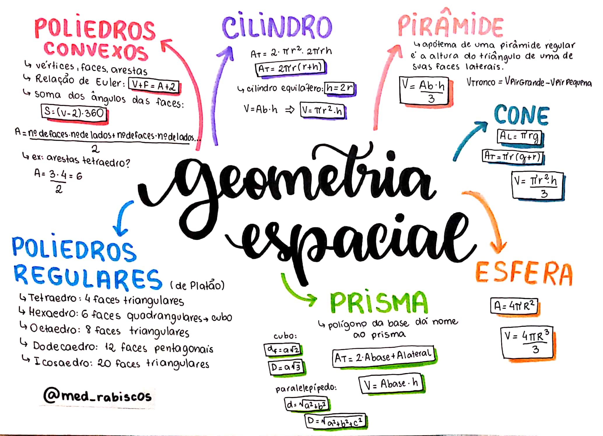 MAPA MENTAL SOBRE GEOMETRIA ESPACIAL - Maps4Study