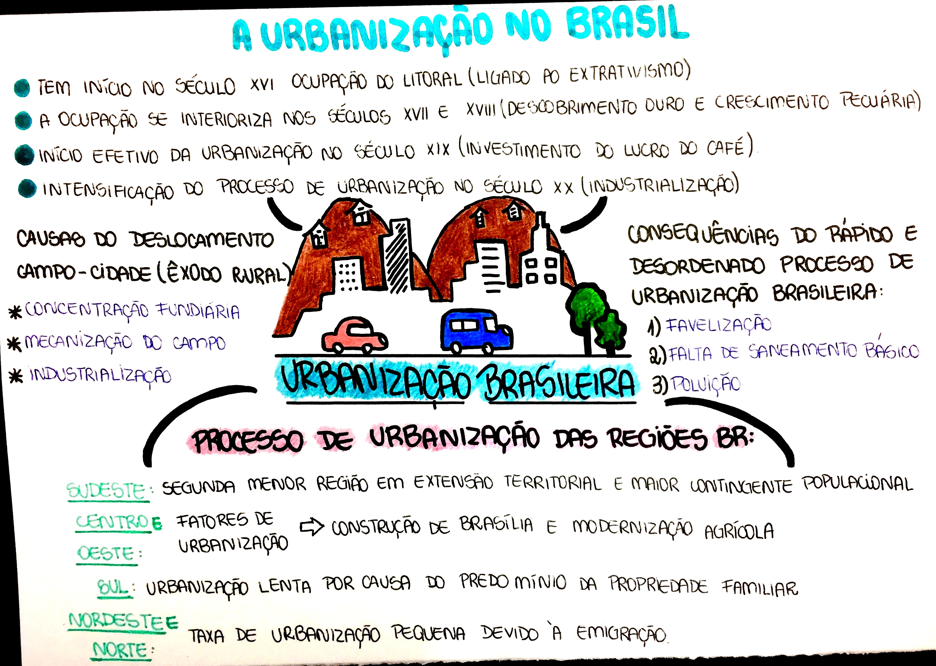 MAPA MENTAL SOBRE URBANIZAÇÃO BRASILEIRA - Maps4Study