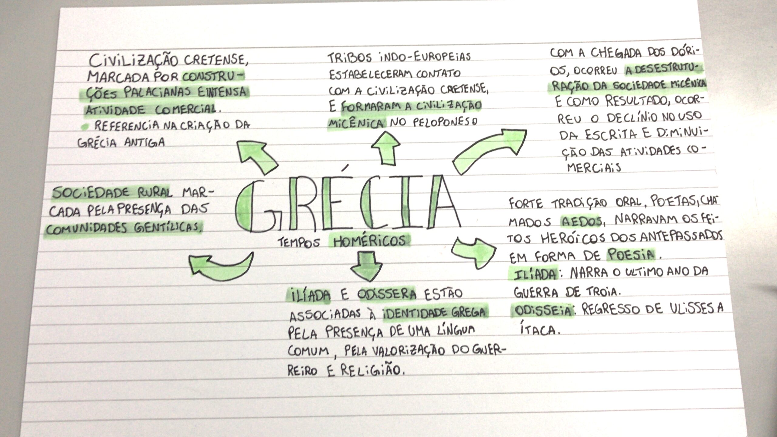 MAPA MENTAL SOBRE GRÉCIA ANTIGA - Maps4Study