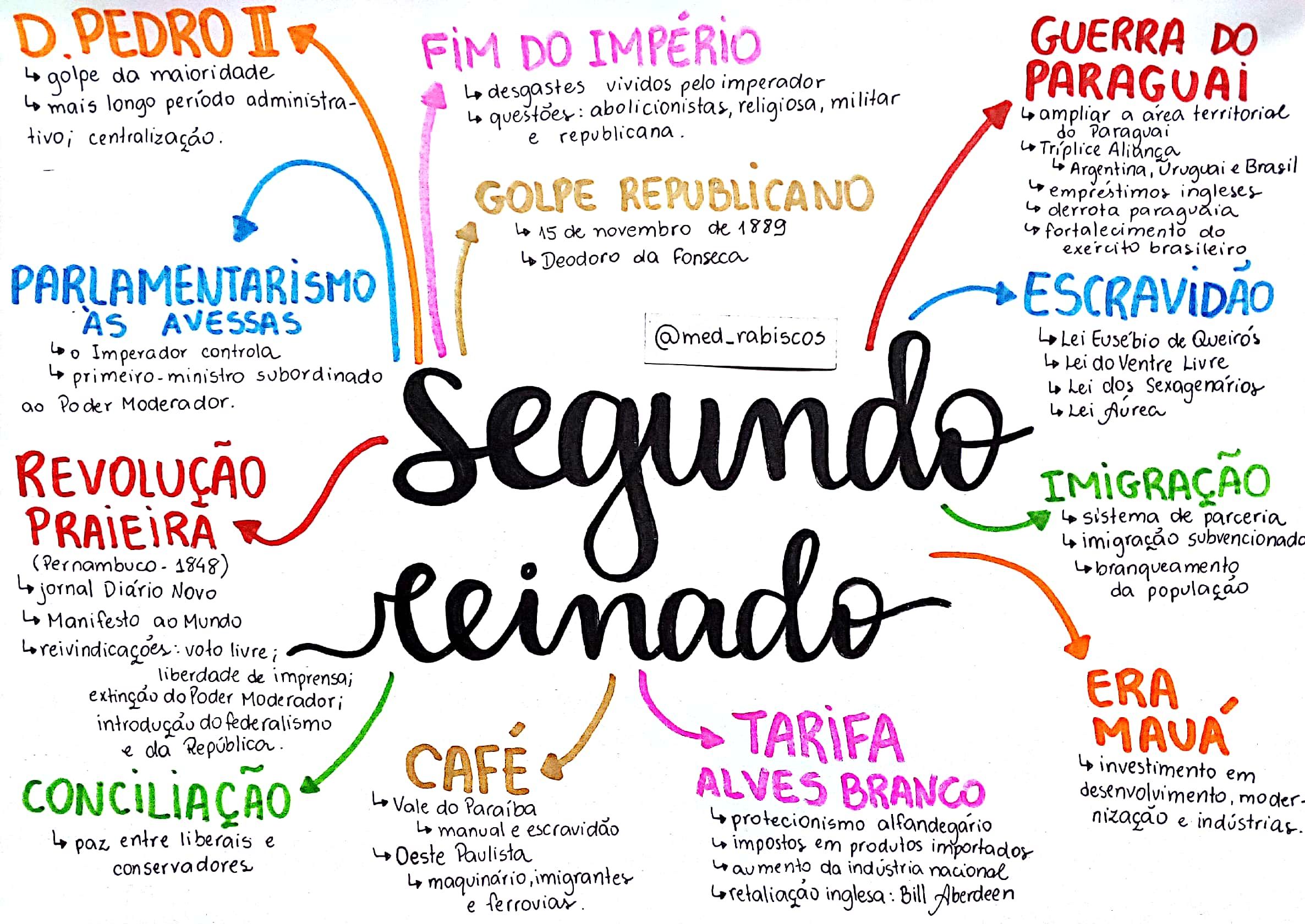 MAPA MENTAL SOBRE SEGUNDO REINADO - Maps4Study