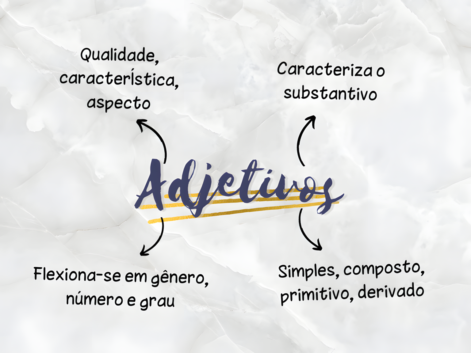 MAPA MENTAL SOBRE ADJETIVOS - Maps4Study