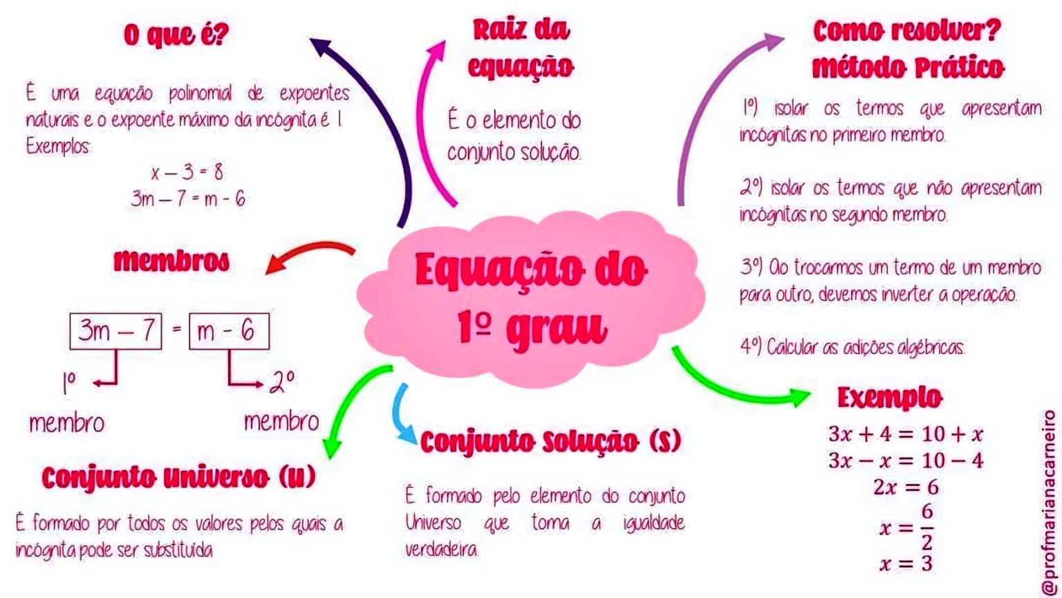 MAPA MENTAL SOBRE EQUAÇÕES DO 1º GRAU - Maps4Study