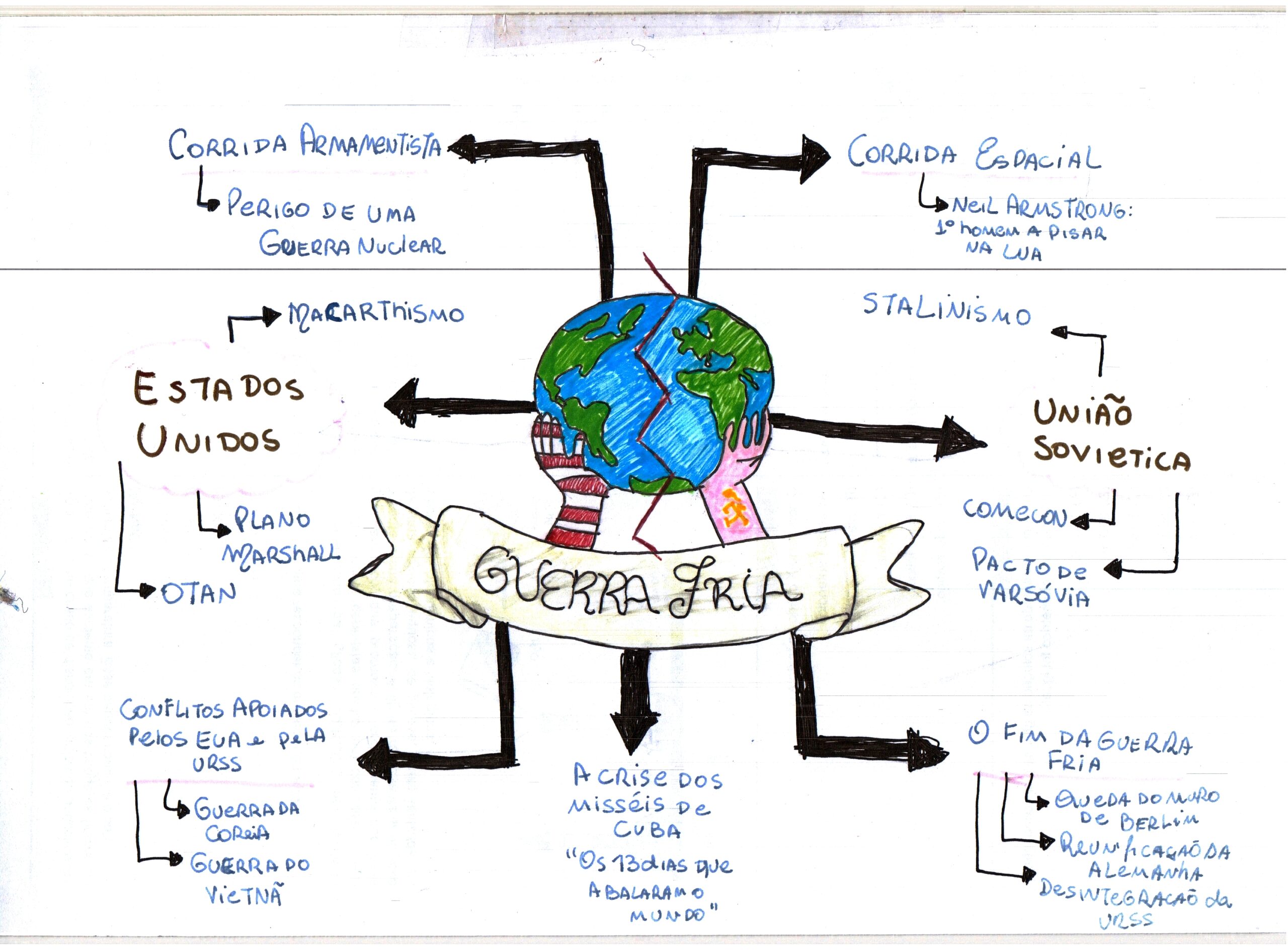 MAPA MENTAL SOBRE GUERRA FRIA - Maps4Study