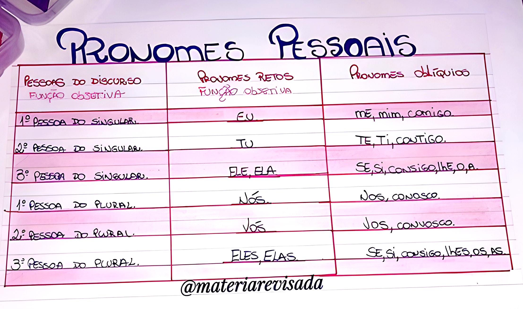 MAPA MENTAL SOBRE PRONOMES - Maps4Study