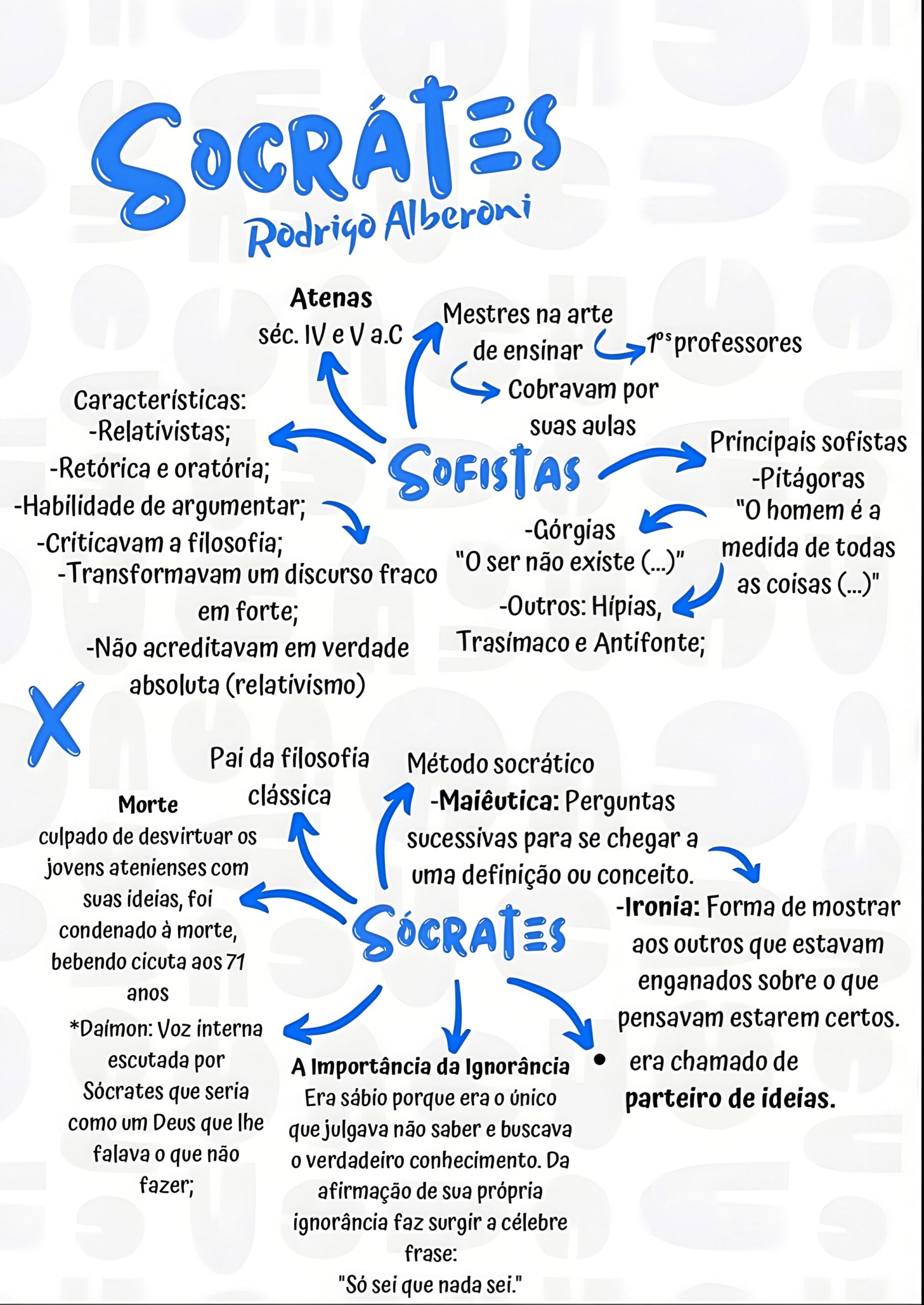 MAPA MENTAL SOBRE SÓCRATES - Maps4Study