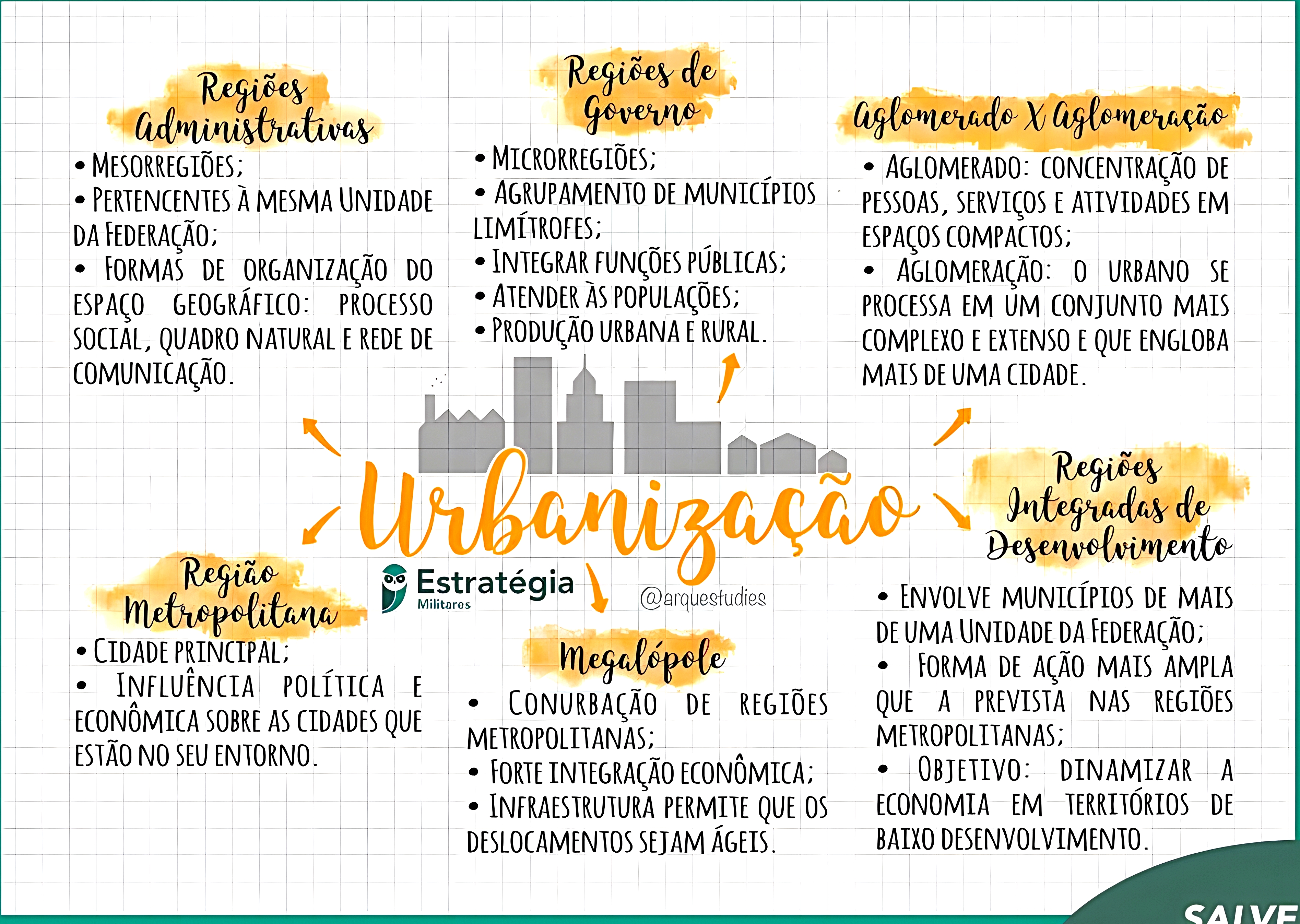 MAPA MENTAL SOBRE URBANIZAÇÃO BRASILEIRA - Maps4Study