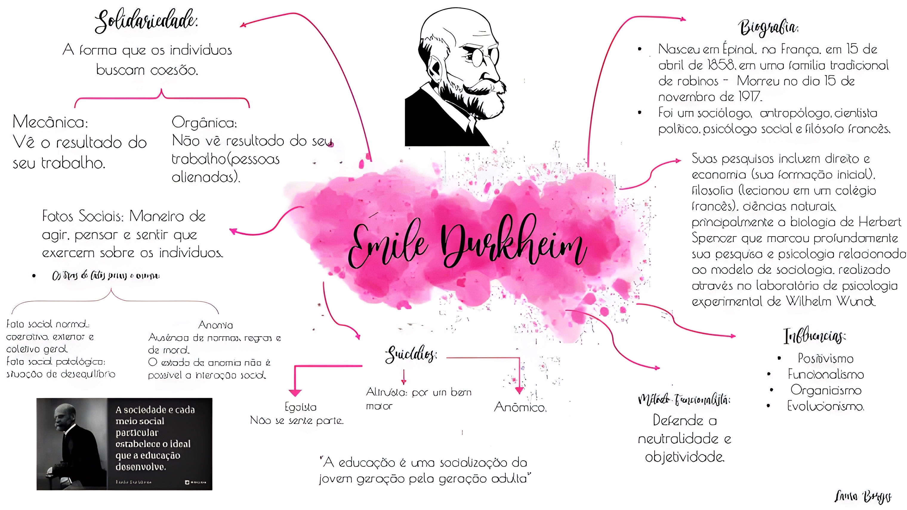 MAPA MENTAL SOBRE ÉMILE DURKHEIM - Maps4Study