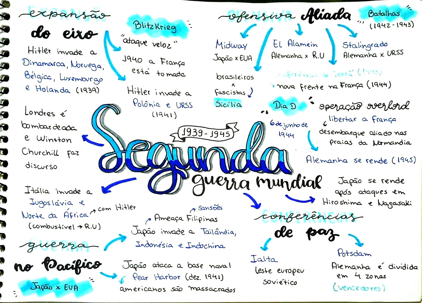 MAPA MENTAL SOBRE SEGUNDA GUERRA MUNDIAL - Maps4Study