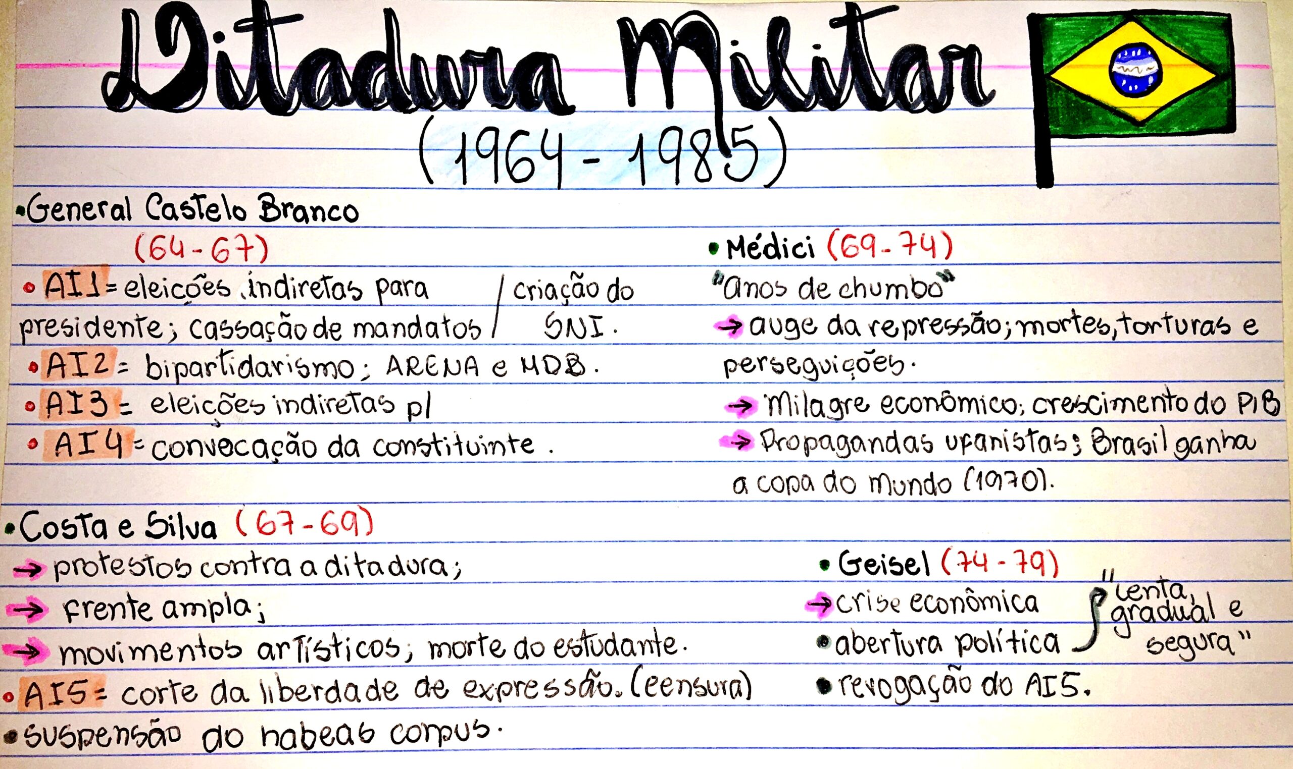 MAPA MENTAL SOBRE DITADURA MILITAR - Maps4Study