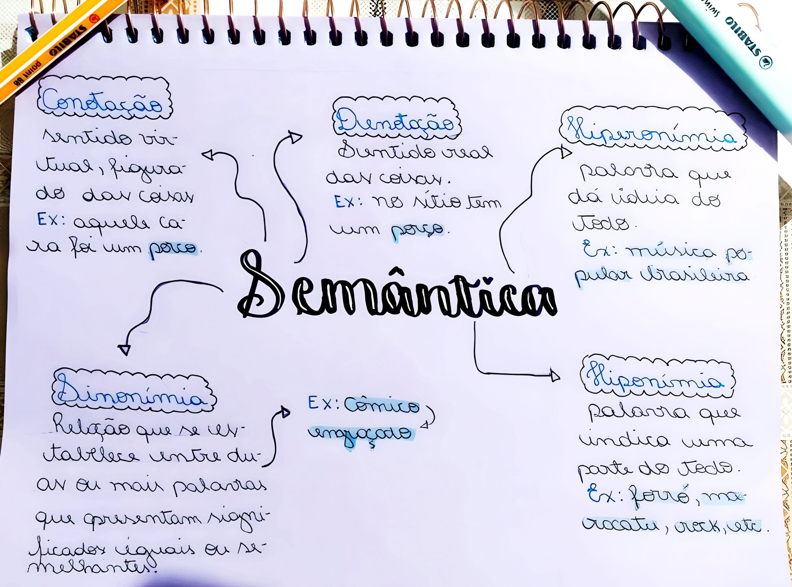 MAPA MENTAL SOBRE SEMÂNTICA - Maps4Study