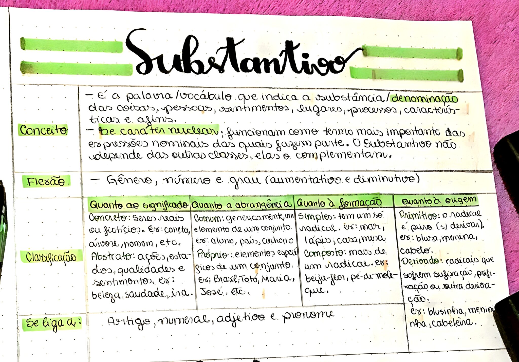 MAPA MENTAL SOBRE SUBSTANTIVO - Maps4Study