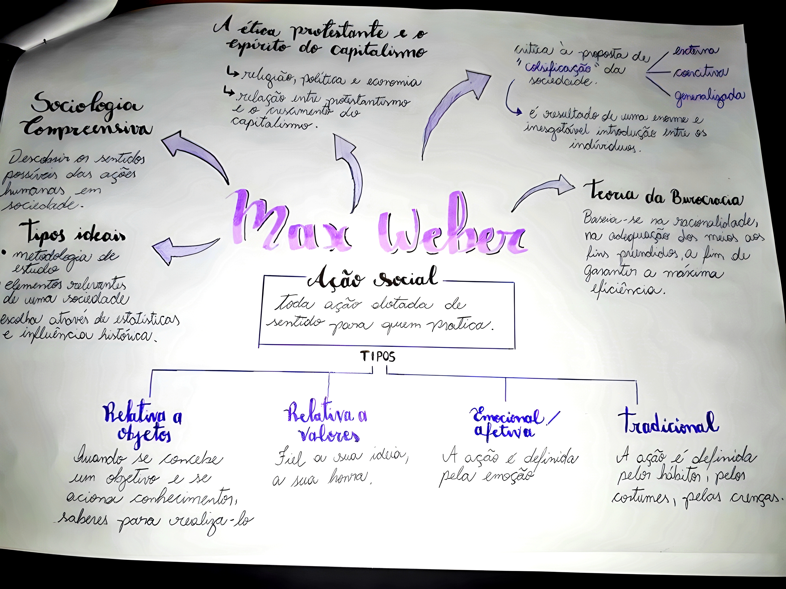 MAPA MENTAL SOBRE MAX WEBER - Maps4Study